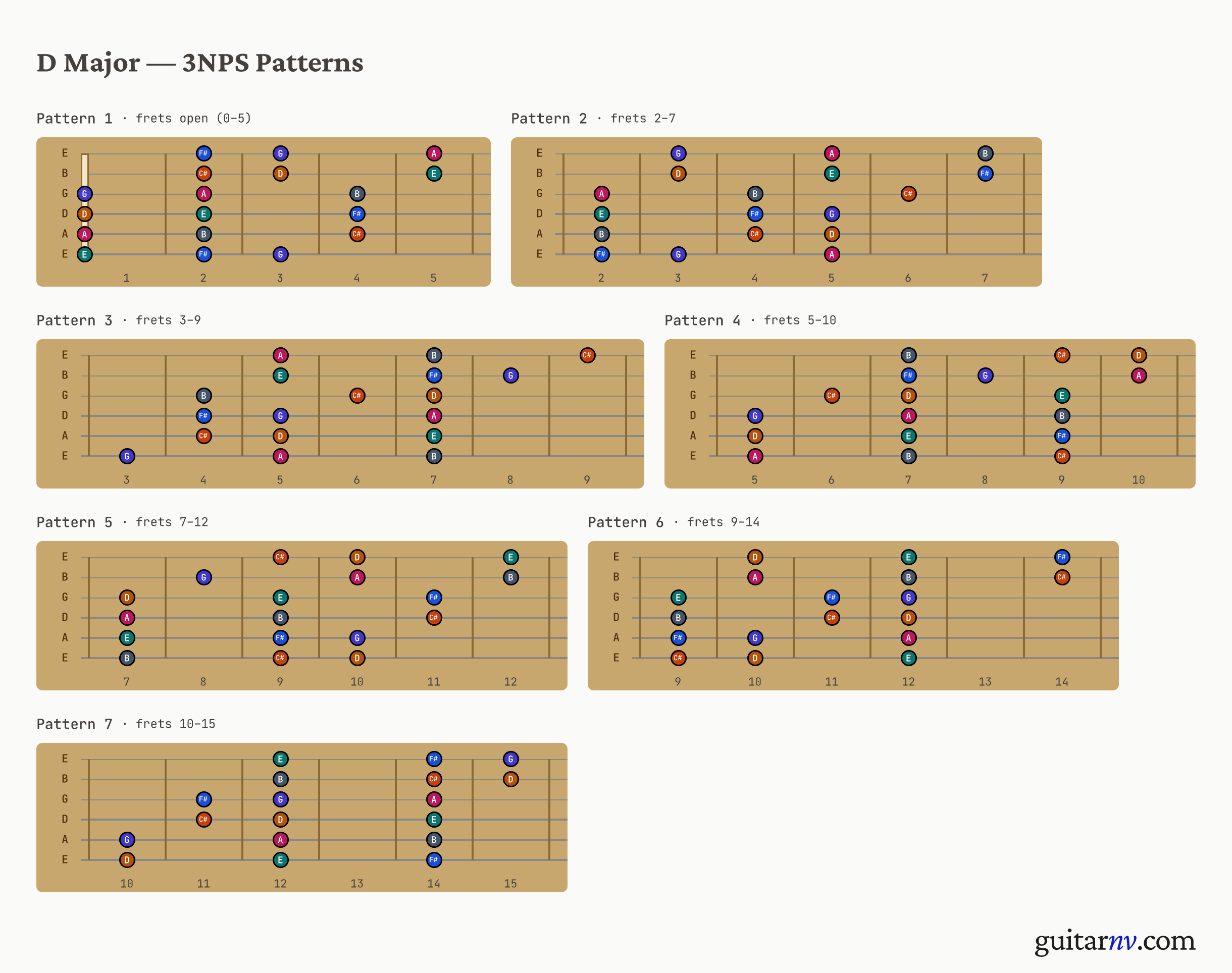 D Major Scale — seven 3-notes-per-string positions shown as fretboard neck slices.
