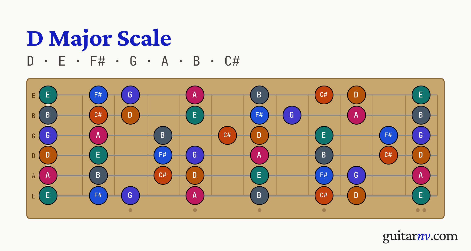 D Major Scale — notes D, E, F#, G, A, B, C# shown across the full guitar fretboard, frets 0 to 12.