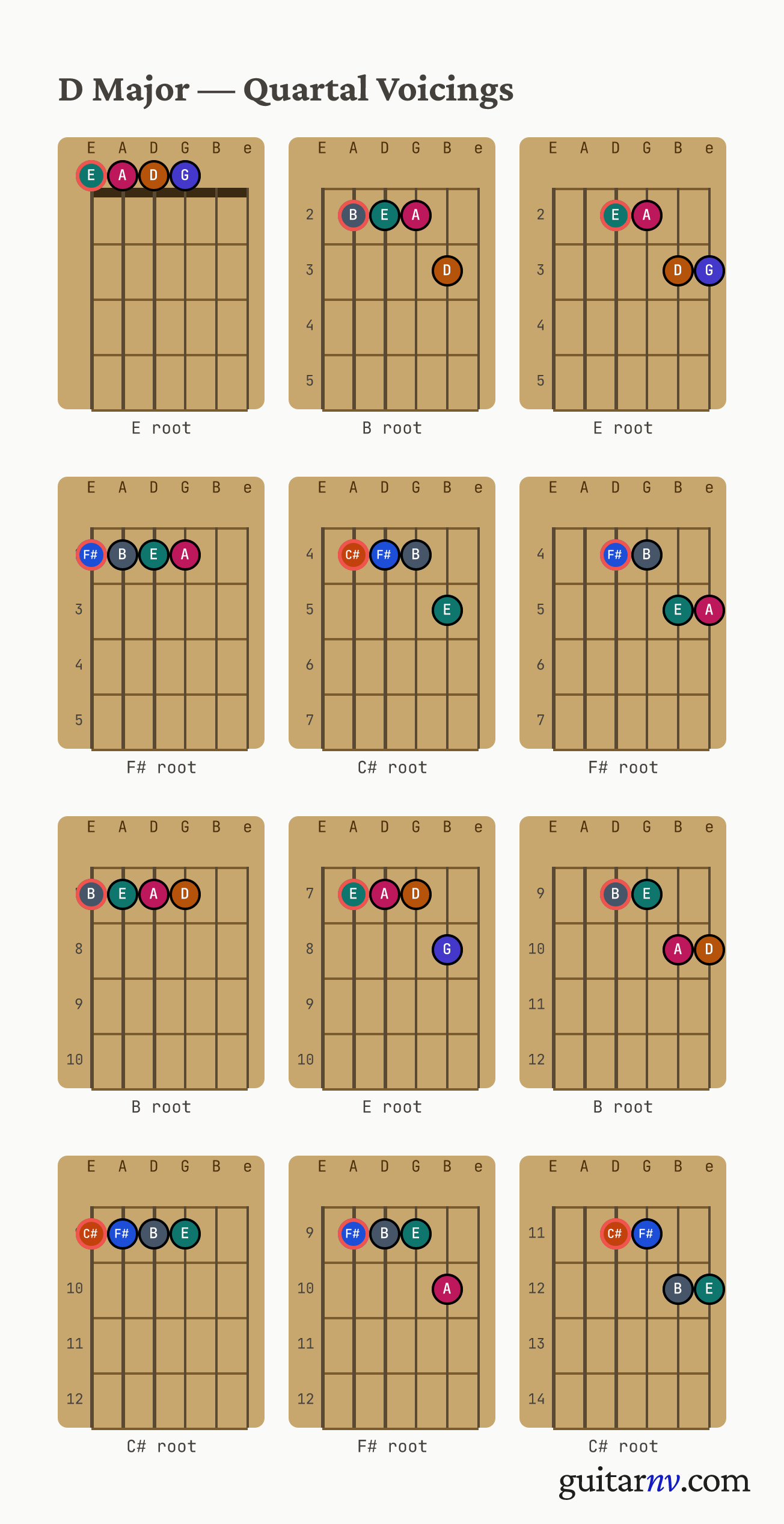 D Major Scale — quartal voicings shown as chord-box diagrams for all four roots.