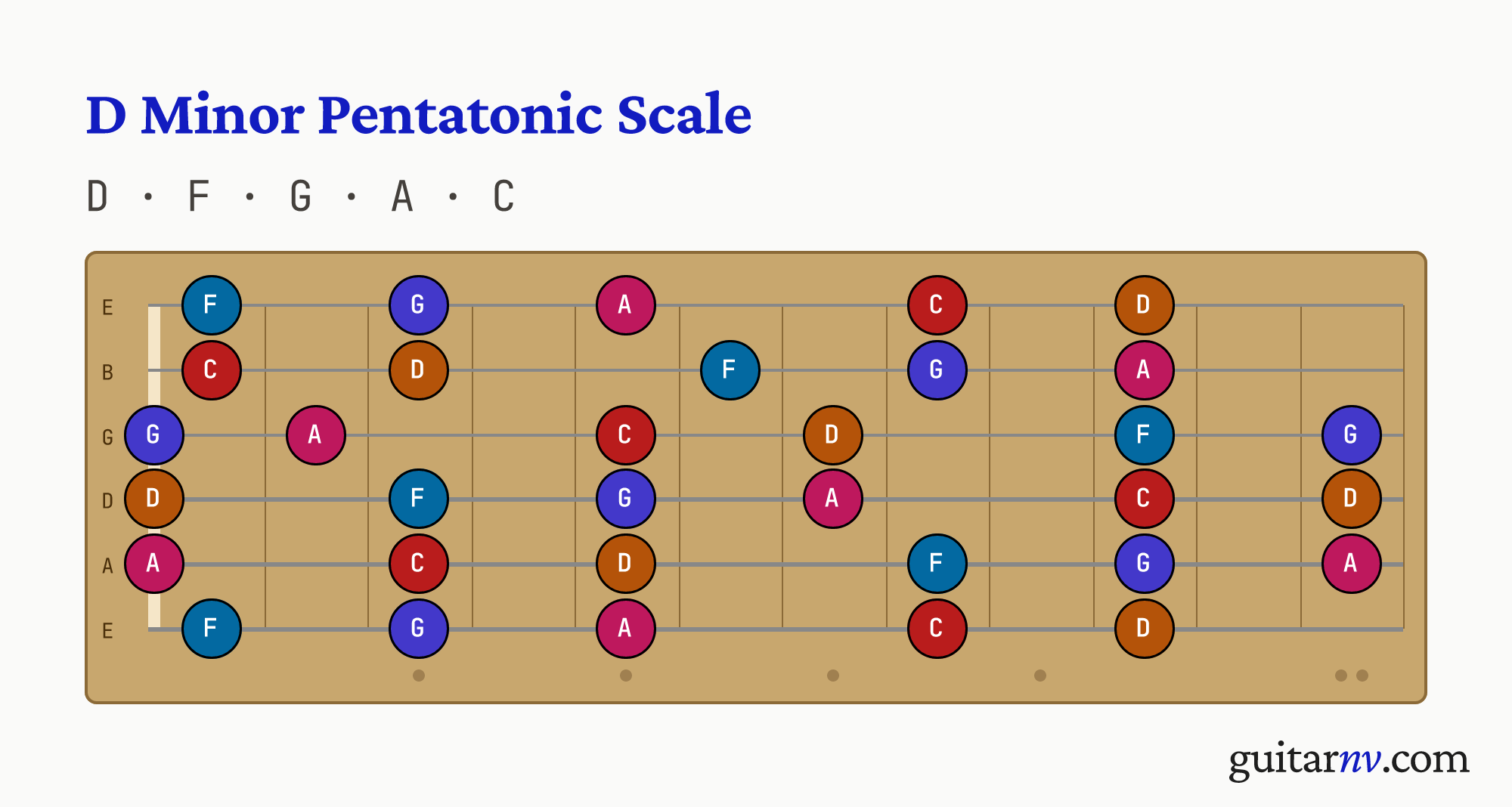 D Minor Pentatonic Scale — notes D, F, G, A, C shown across the full guitar fretboard, frets 0 to 12.