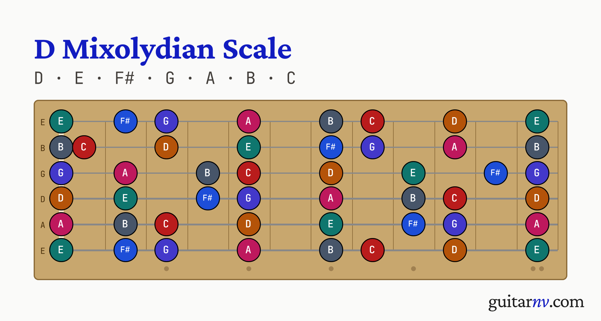 D Mixolydian Scale — notes D, E, F#, G, A, B, C shown across the full guitar fretboard, frets 0 to 12.