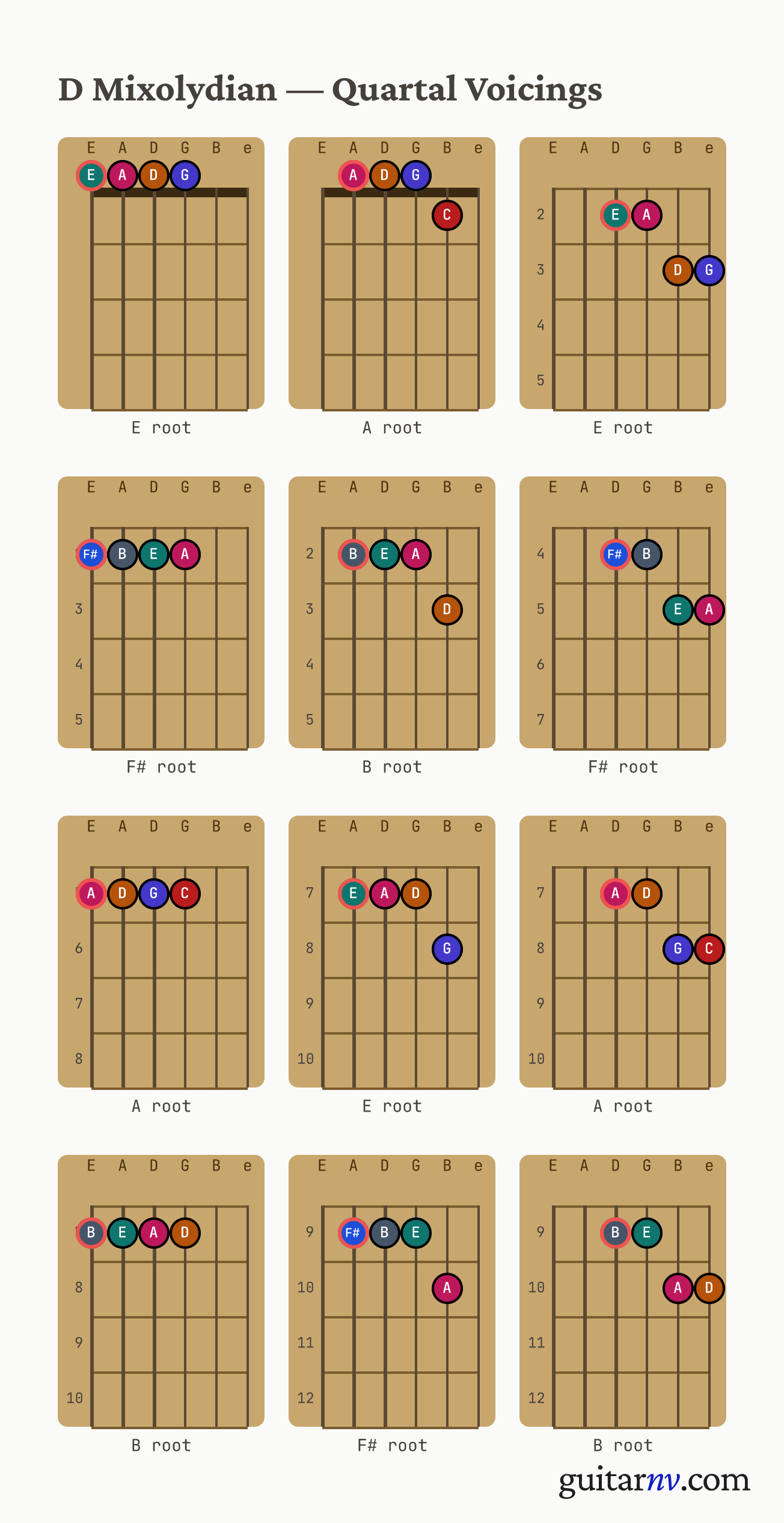 D Mixolydian Scale — quartal voicings shown as chord-box diagrams for all four roots.