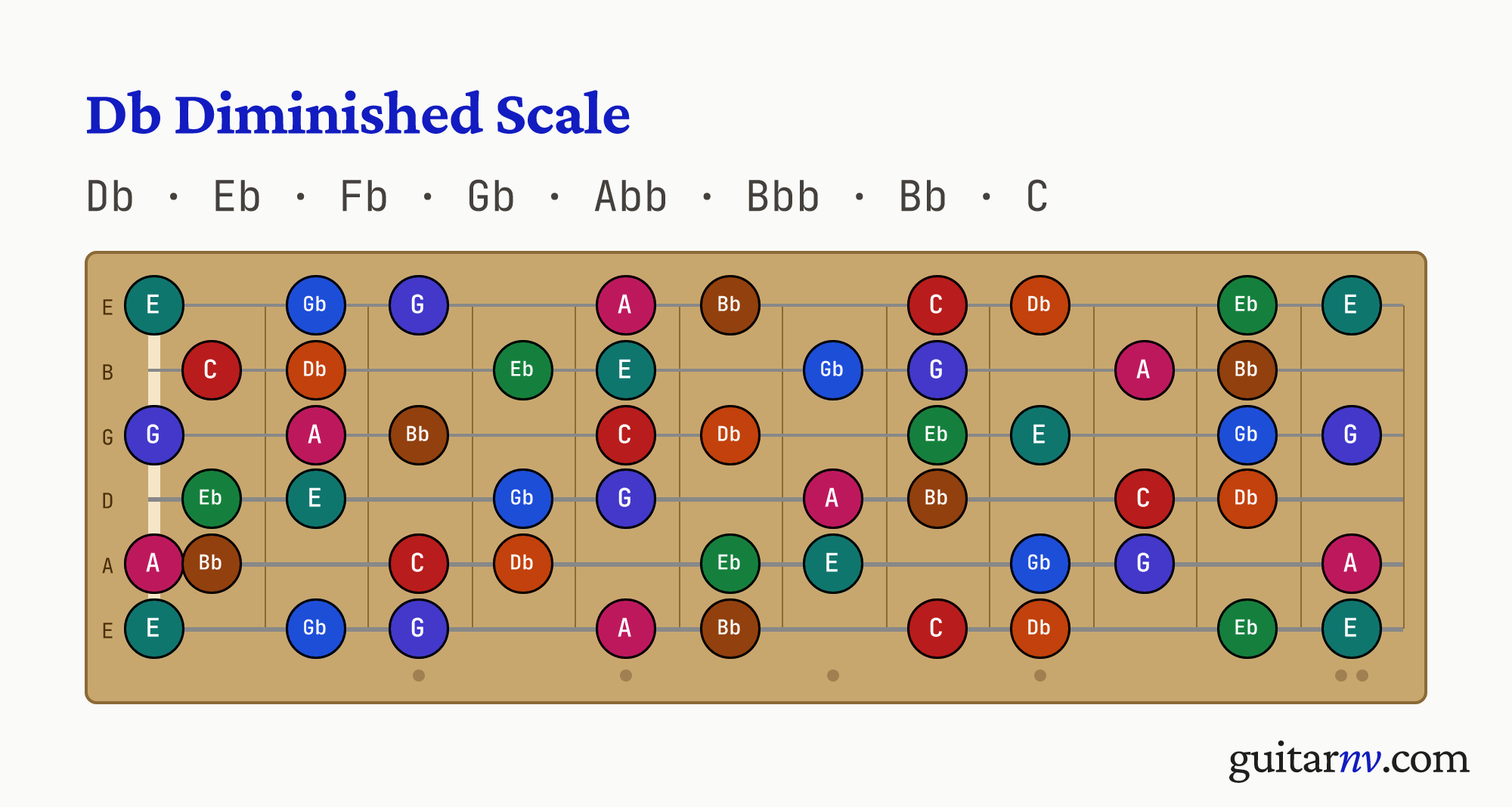 Db Diminished Scale — notes Db, Eb, Fb, Gb, Abb, Bbb, Bb, C shown across the full guitar fretboard, frets 0 to 12.