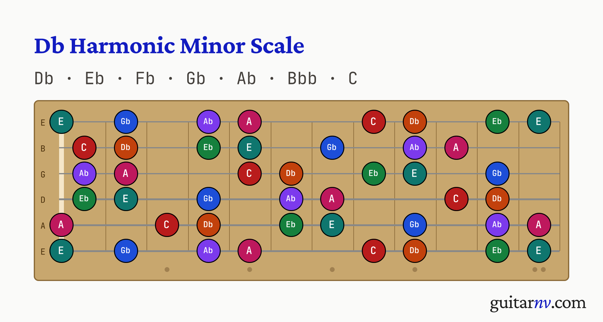 Db Harmonic Minor Scale — notes Db, Eb, Fb, Gb, Ab, Bbb, C shown across the full guitar fretboard, frets 0 to 12.