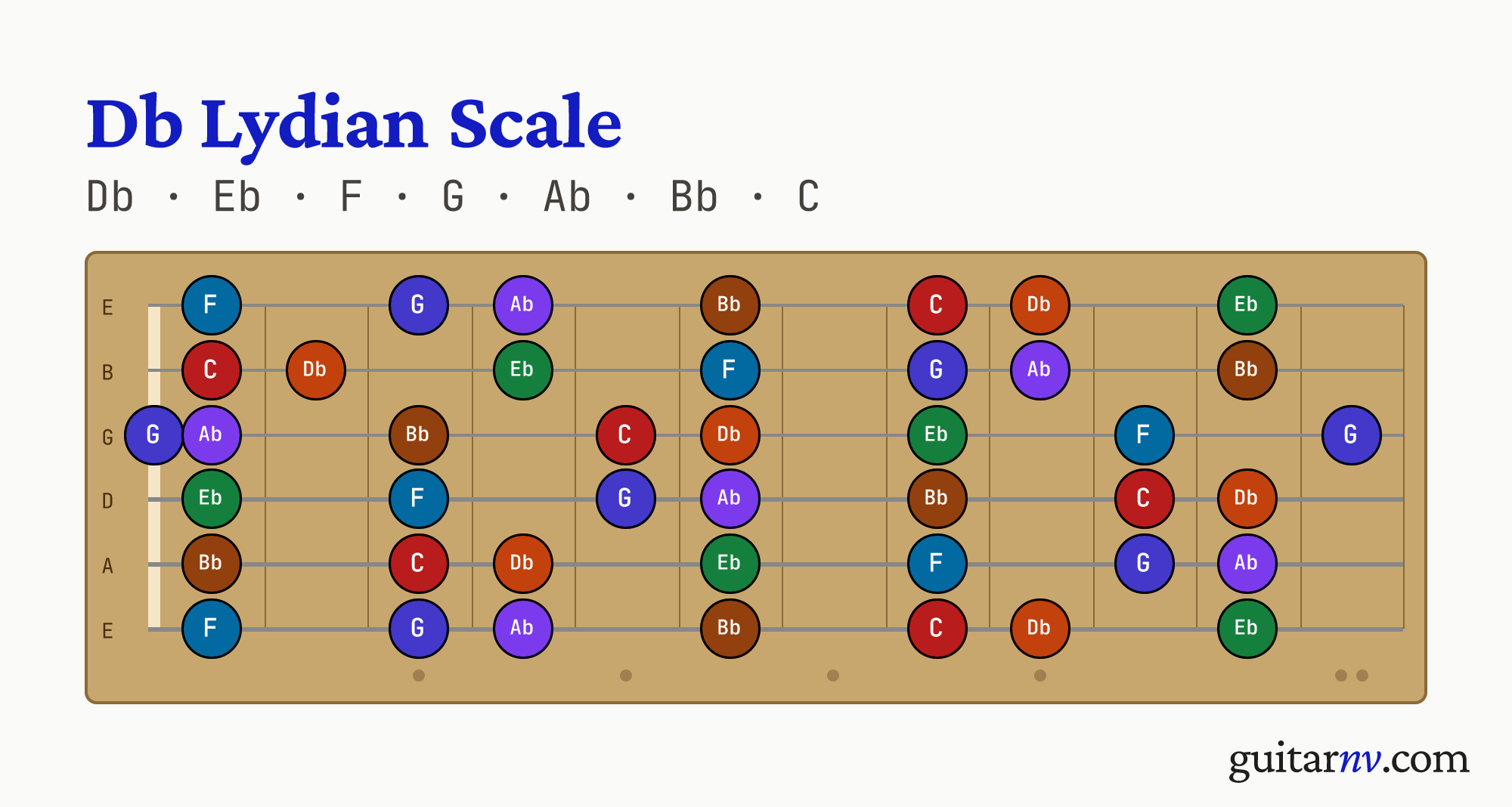 Db Lydian Scale — notes Db, Eb, F, G, Ab, Bb, C shown across the full guitar fretboard, frets 0 to 12.