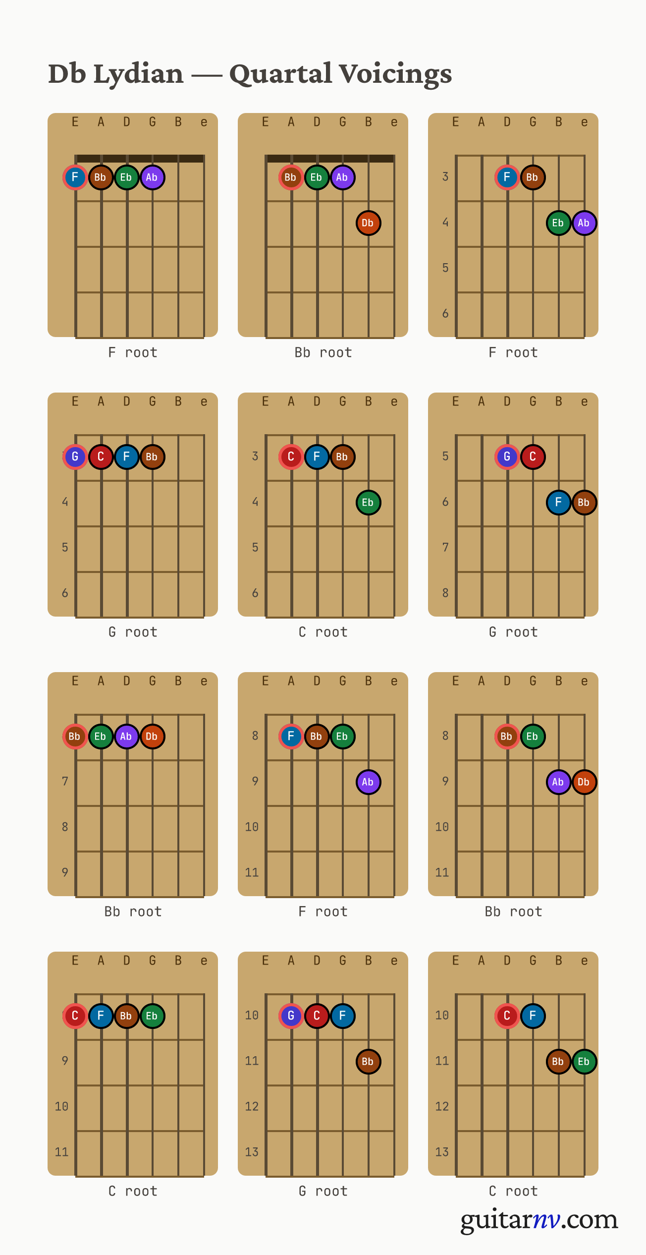 Db Lydian Scale — quartal voicings shown as chord-box diagrams for all four roots.