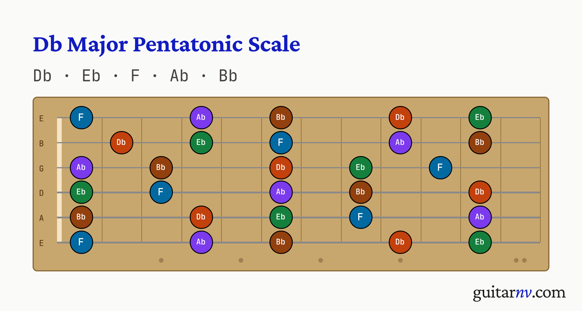 Db Major Pentatonic Scale — notes Db, Eb, F, Ab, Bb shown across the full guitar fretboard, frets 0 to 12.