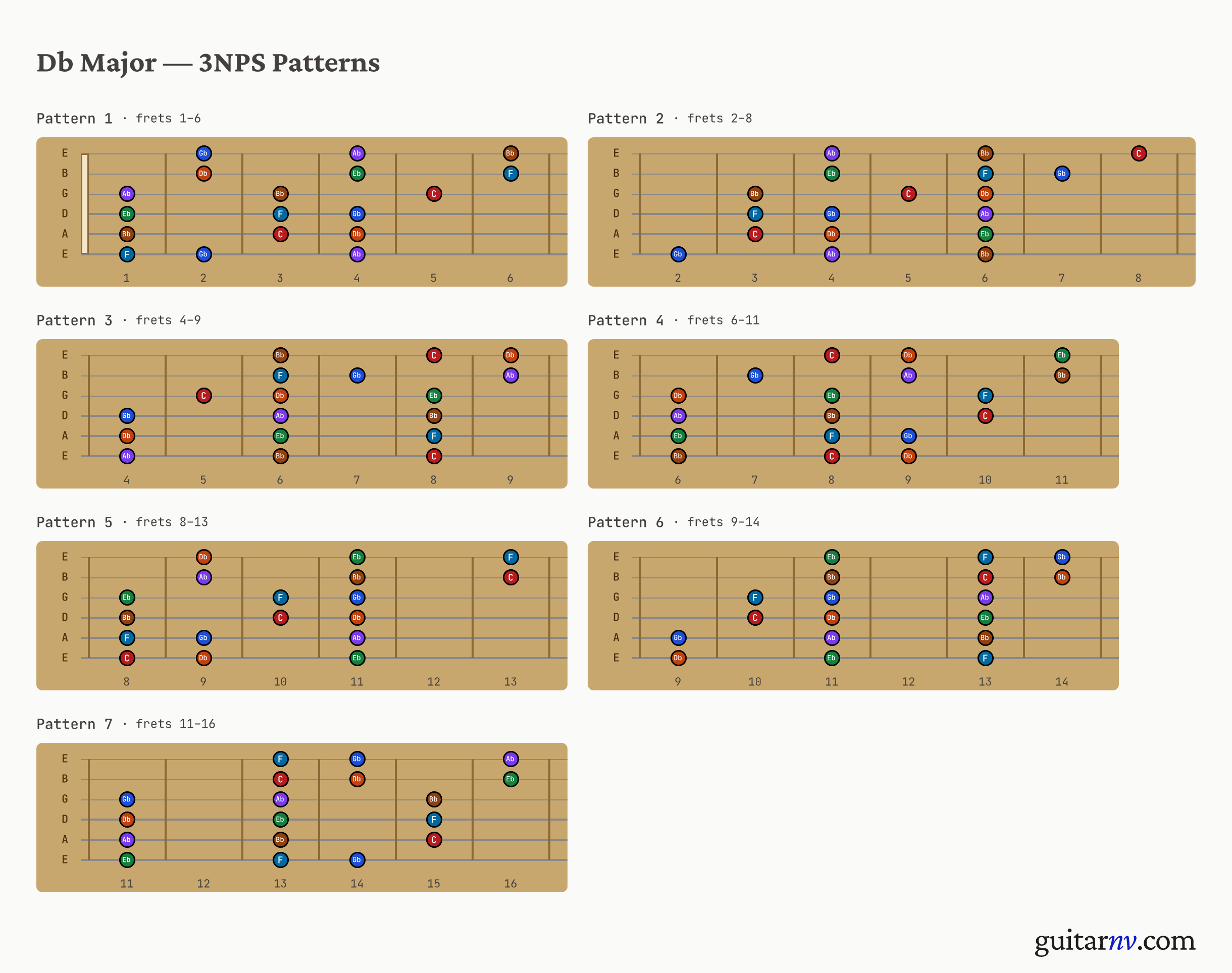 Db Major Scale — seven 3-notes-per-string positions shown as fretboard neck slices.