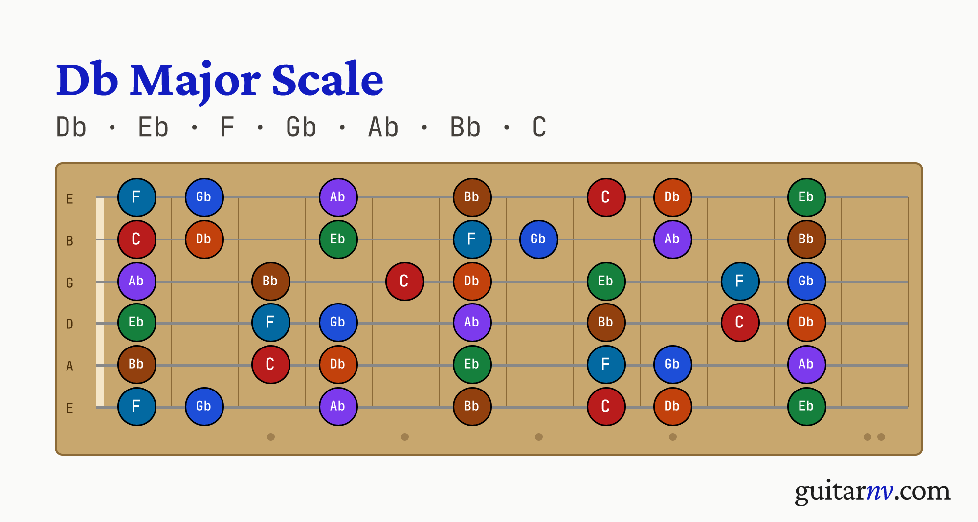Db Major Scale — notes Db, Eb, F, Gb, Ab, Bb, C shown across the full guitar fretboard, frets 0 to 12.