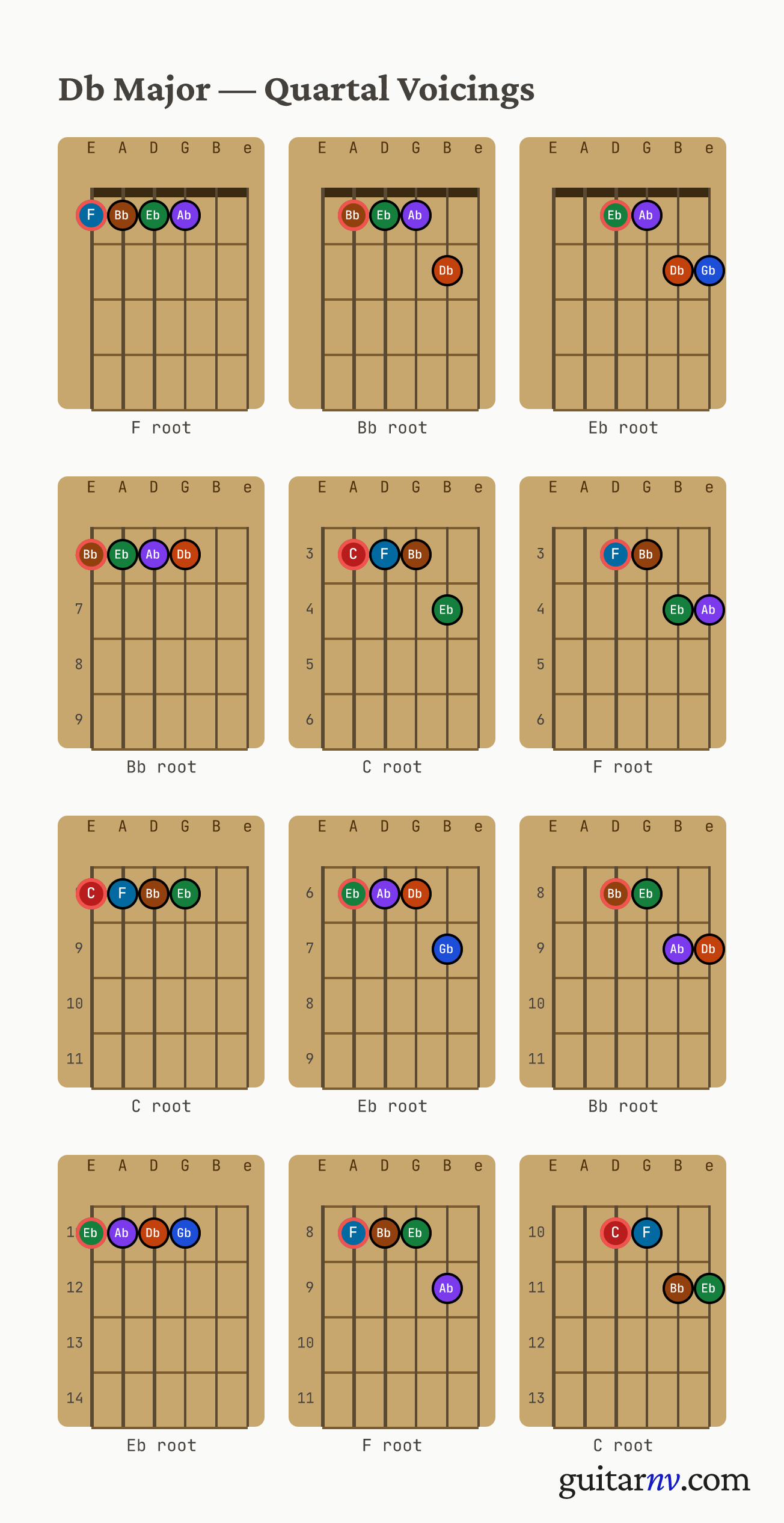 Db Major Scale — quartal voicings shown as chord-box diagrams for all four roots.