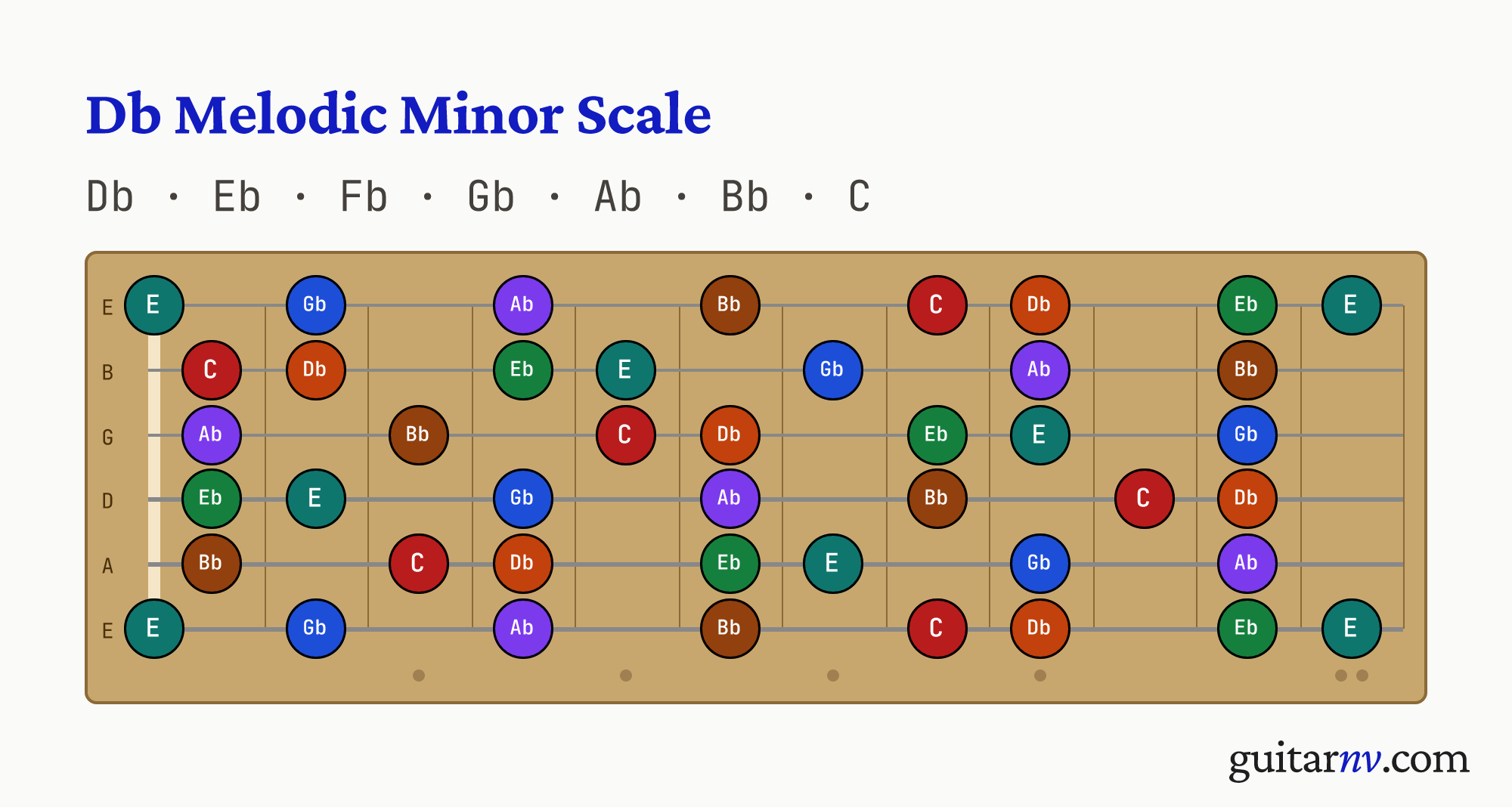 Db Melodic Minor Scale — notes Db, Eb, Fb, Gb, Ab, Bb, C shown across the full guitar fretboard, frets 0 to 12.