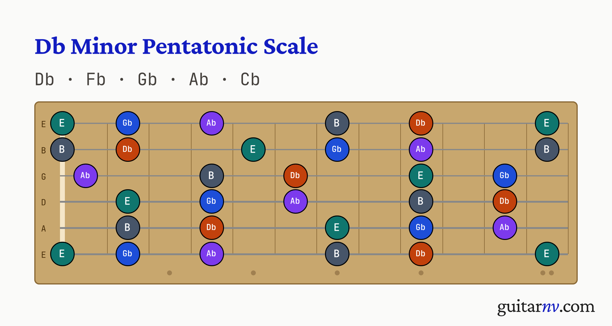 Db Minor Pentatonic Scale — notes Db, Fb, Gb, Ab, Cb shown across the full guitar fretboard, frets 0 to 12.
