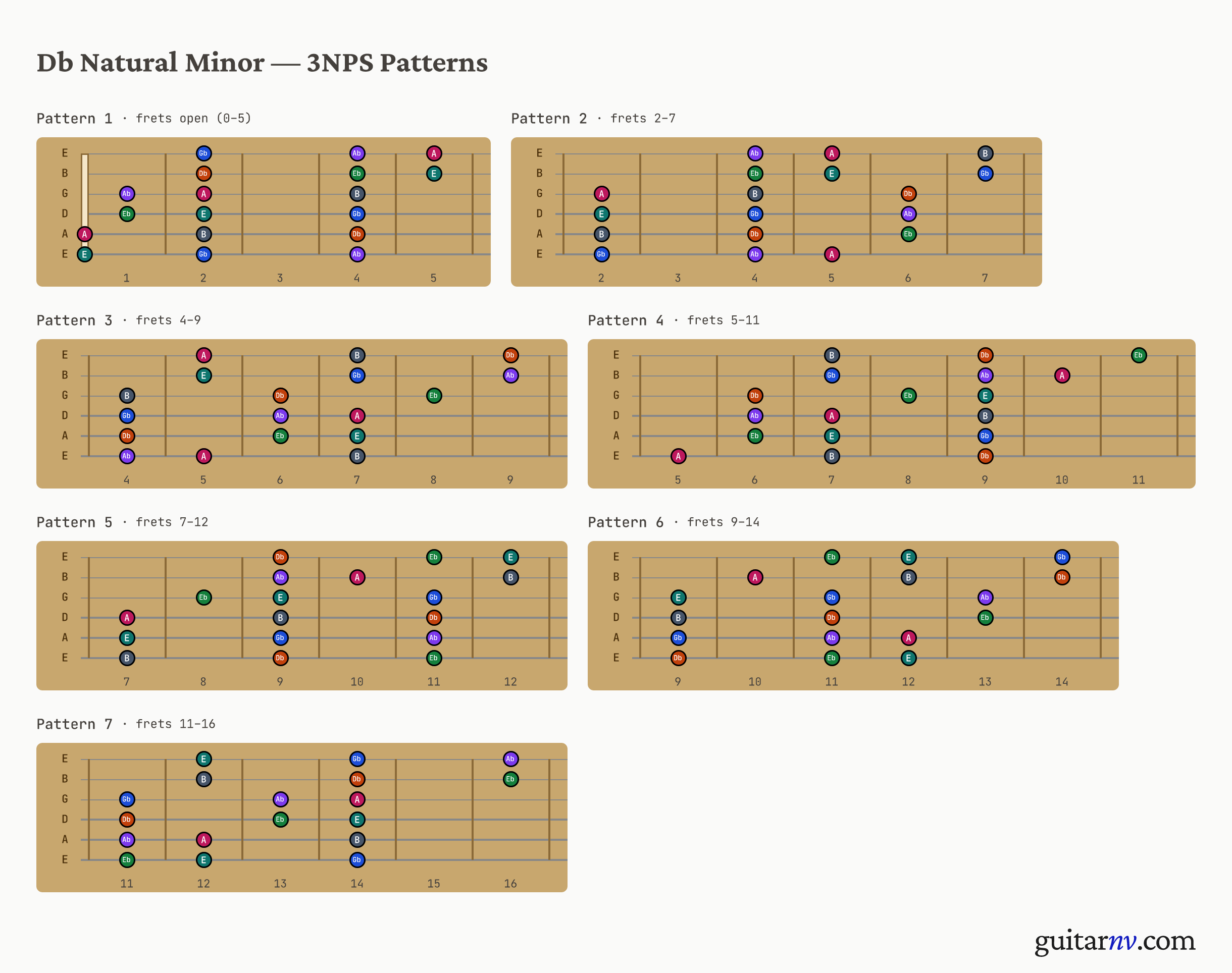 Db Natural Minor Scale — seven 3-notes-per-string positions shown as fretboard neck slices.