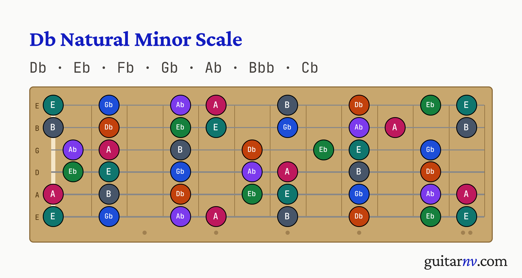 Db Natural Minor Scale — notes Db, Eb, Fb, Gb, Ab, Bbb, Cb shown across the full guitar fretboard, frets 0 to 12.