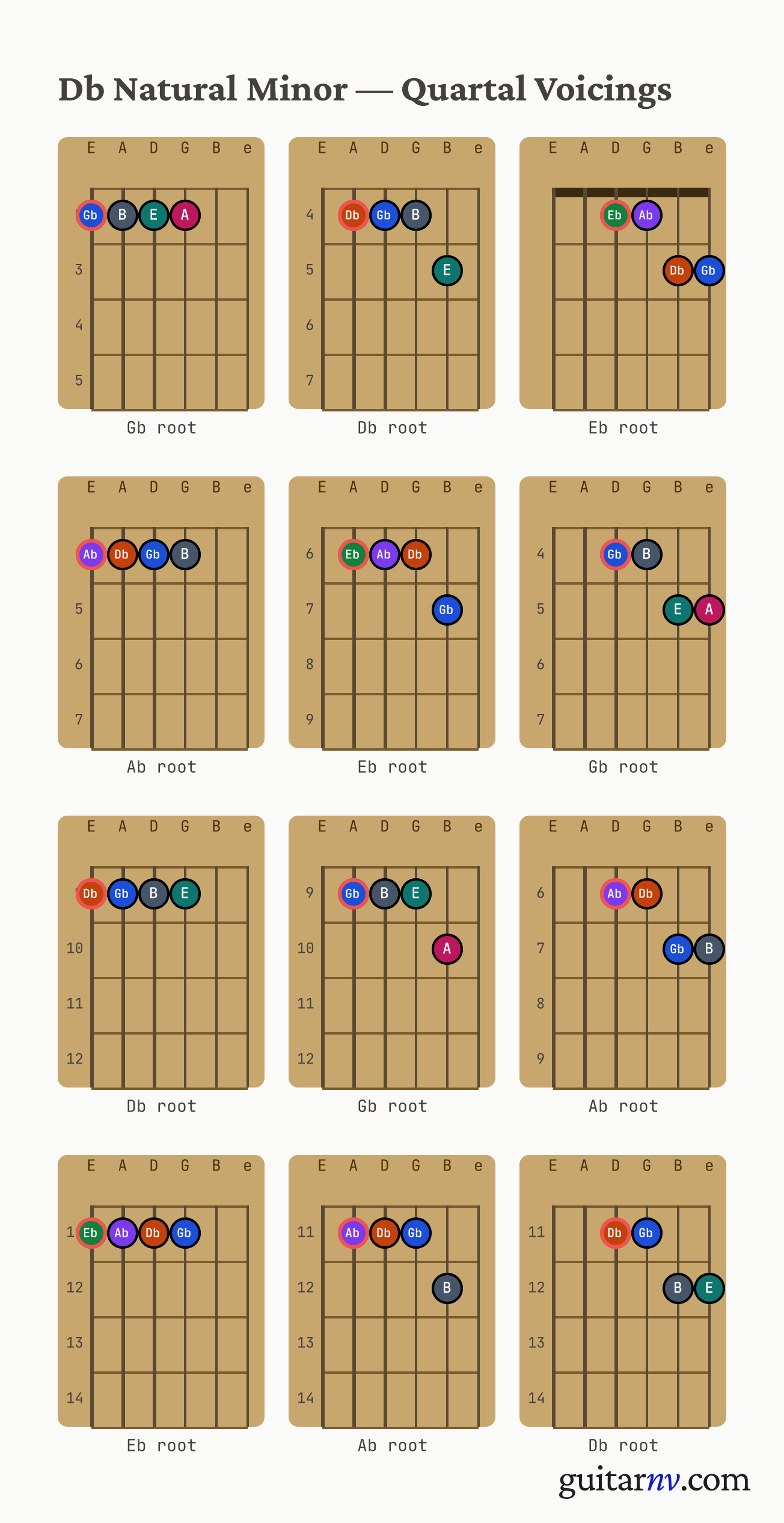 Db Natural Minor Scale — quartal voicings shown as chord-box diagrams for all four roots.