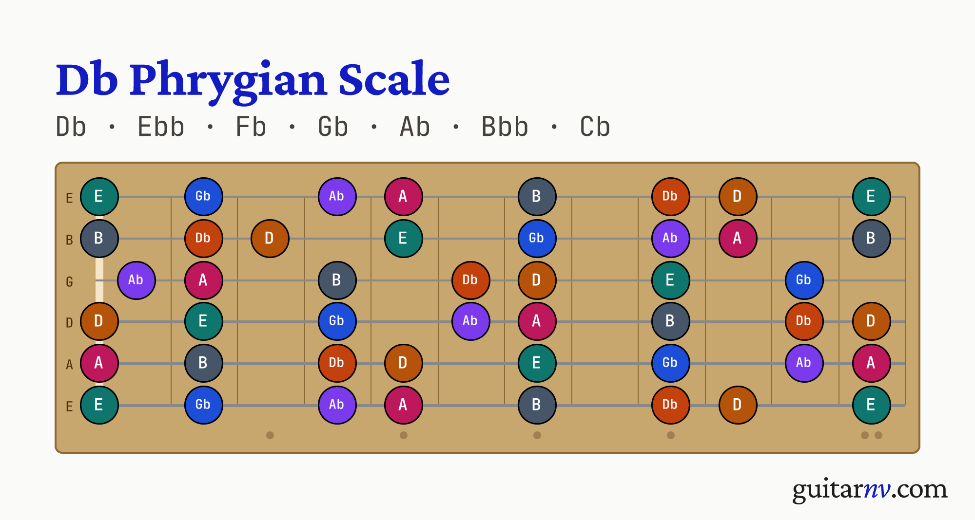 Db Phrygian Scale — notes Db, Ebb, Fb, Gb, Ab, Bbb, Cb shown across the full guitar fretboard, frets 0 to 12.