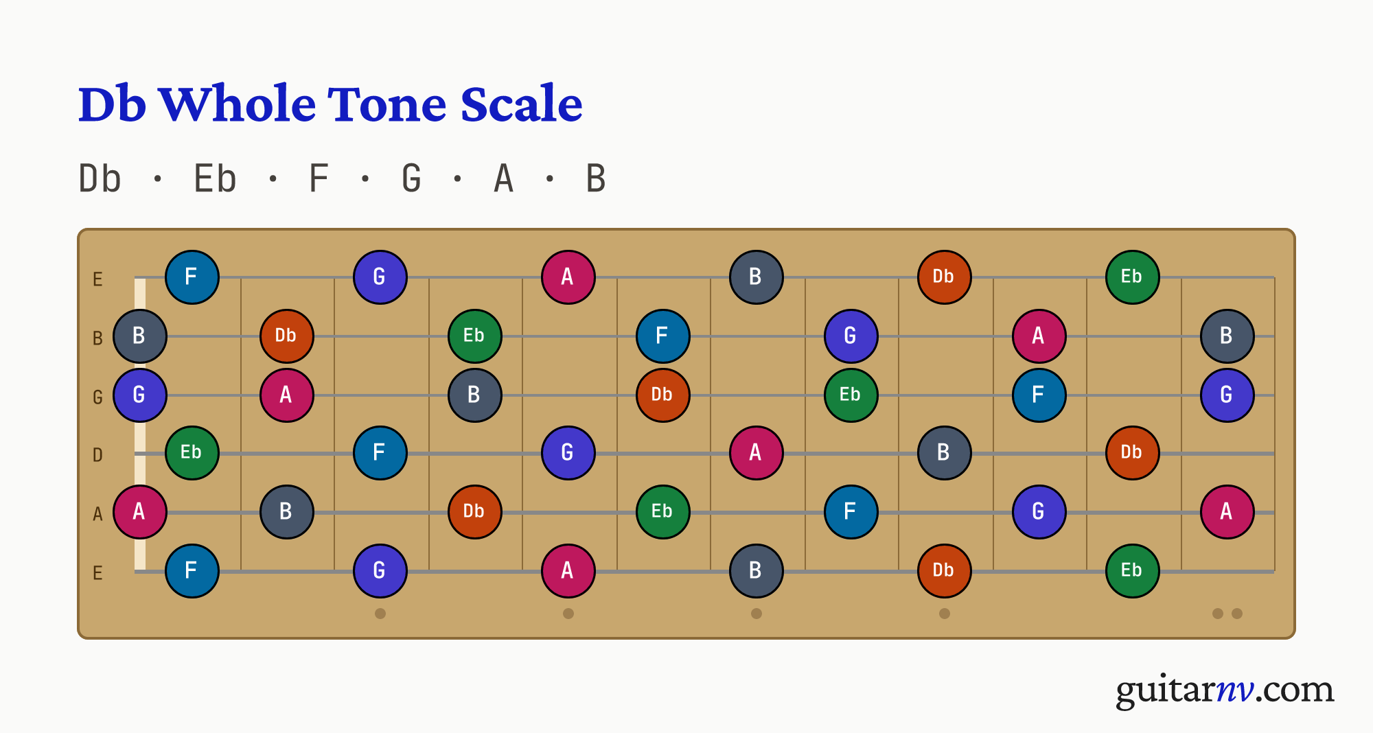 Db Whole Tone Scale — notes Db, Eb, F, G, A, B shown across the full guitar fretboard, frets 0 to 12.