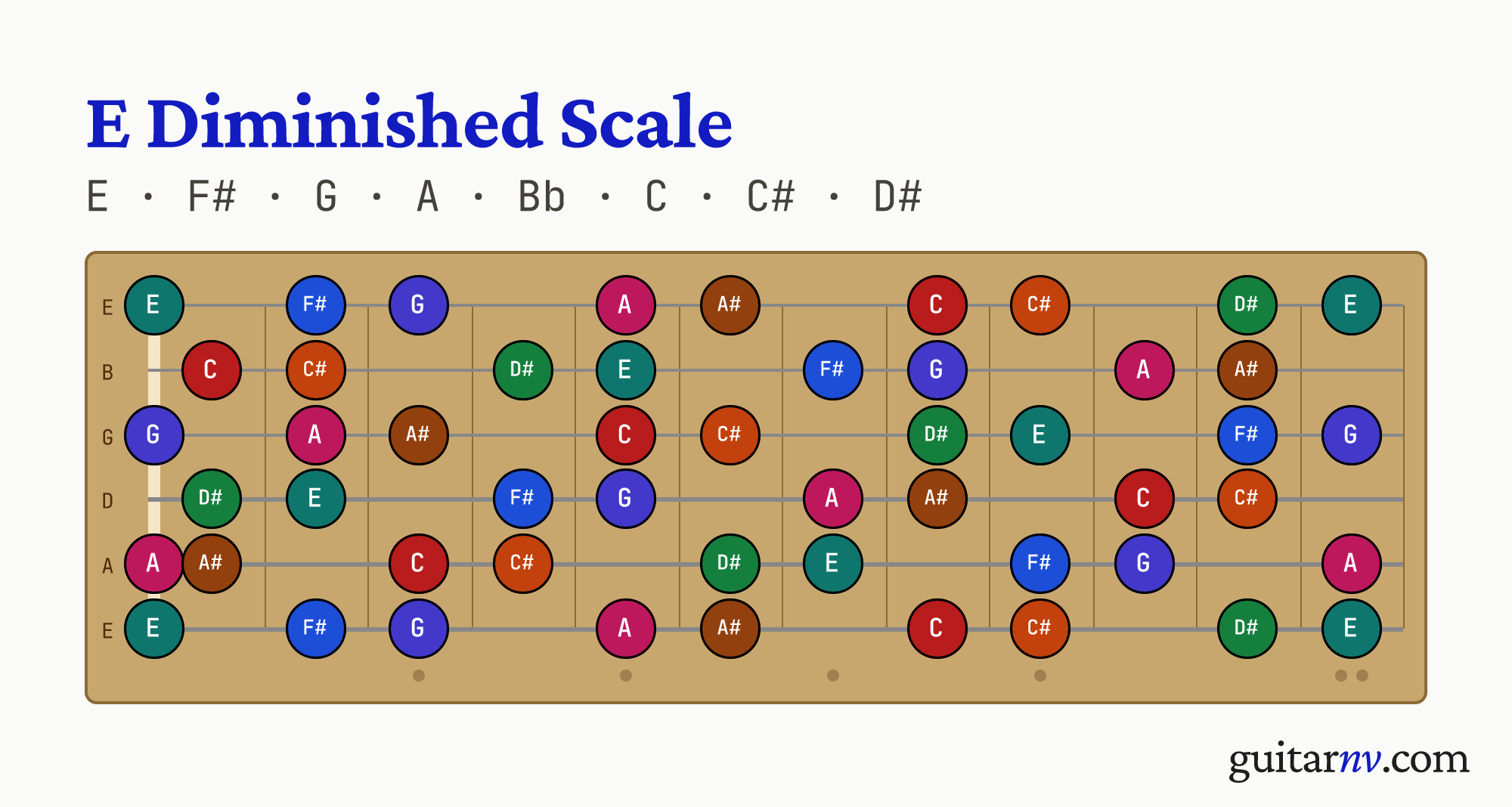 E Diminished Scale — notes E, F#, G, A, Bb, C, C#, D# shown across the full guitar fretboard, frets 0 to 12.
