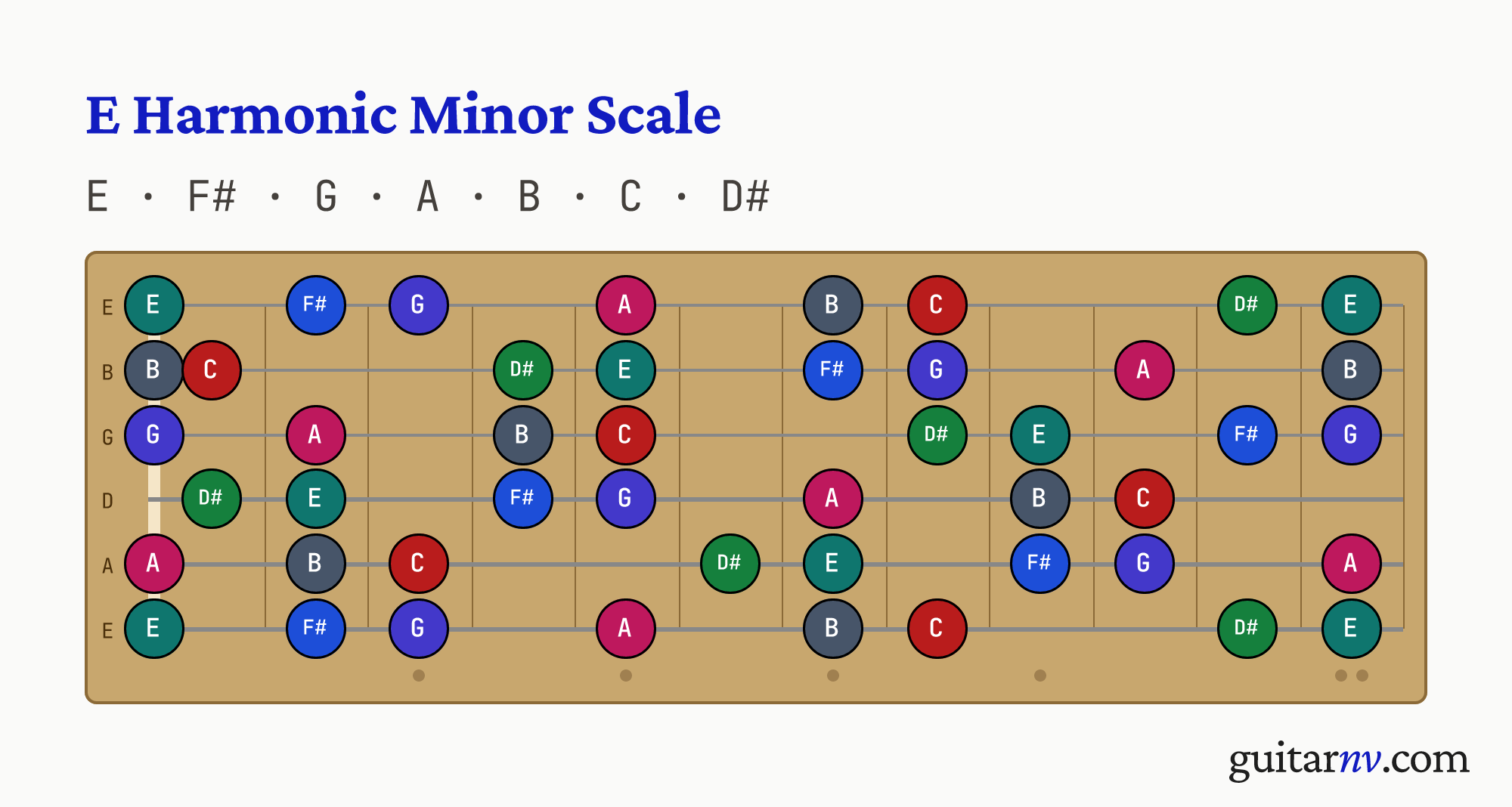 E Harmonic Minor Scale — notes E, F#, G, A, B, C, D# shown across the full guitar fretboard, frets 0 to 12.