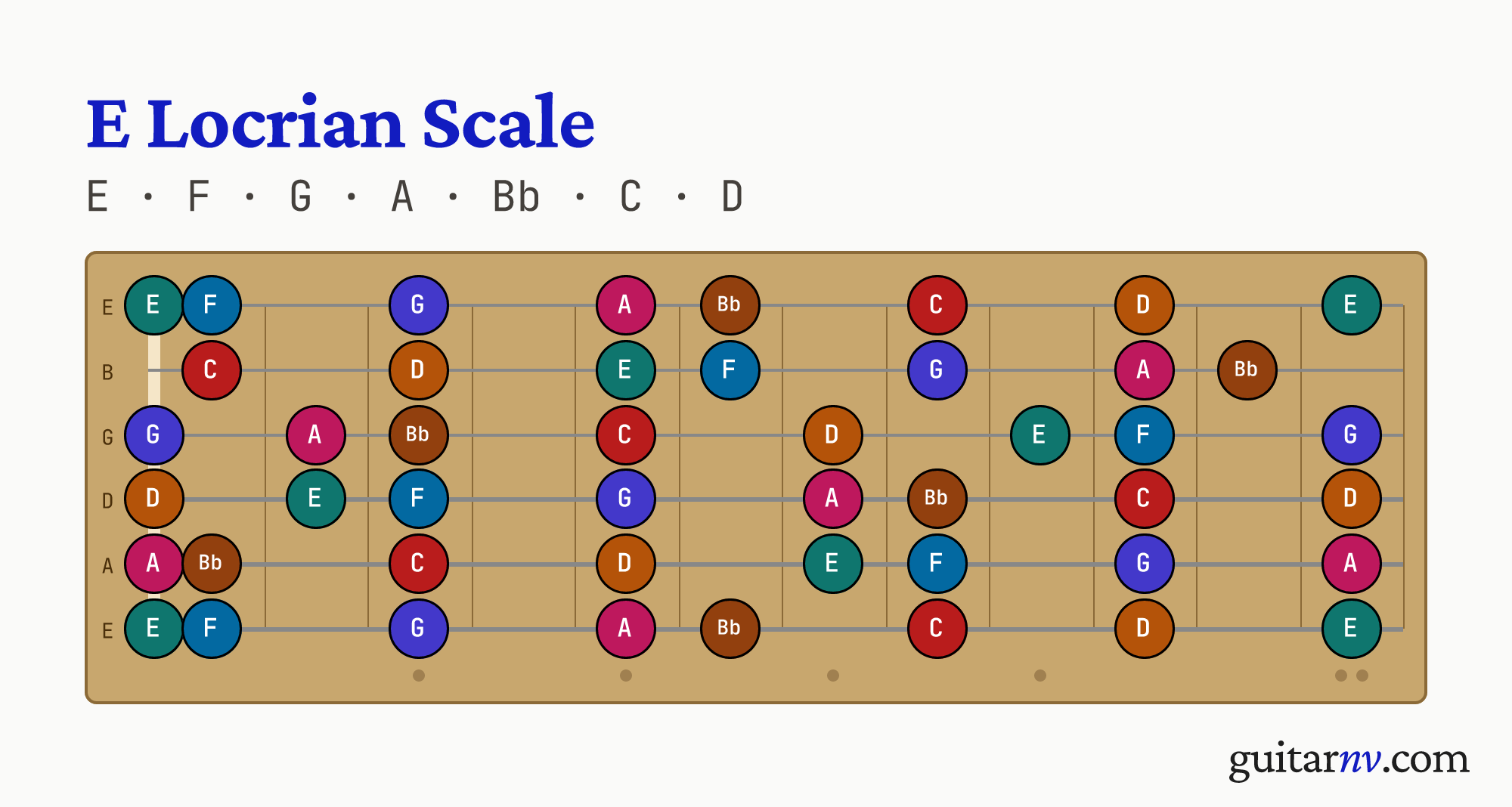 E Locrian Scale — notes E, F, G, A, Bb, C, D shown across the full guitar fretboard, frets 0 to 12.