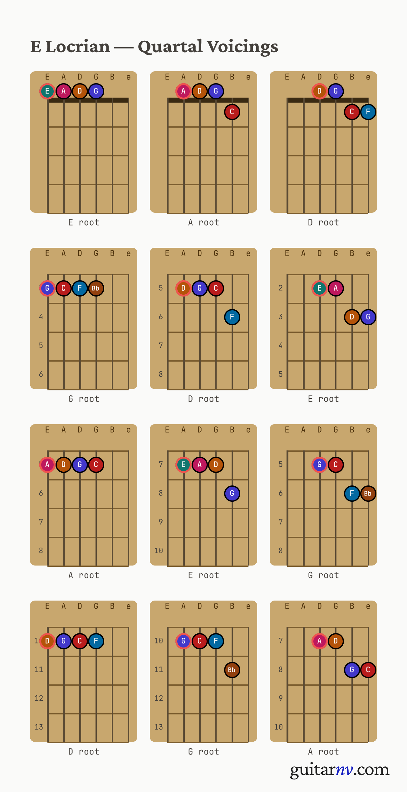 E Locrian Scale — quartal voicings shown as chord-box diagrams for all four roots.