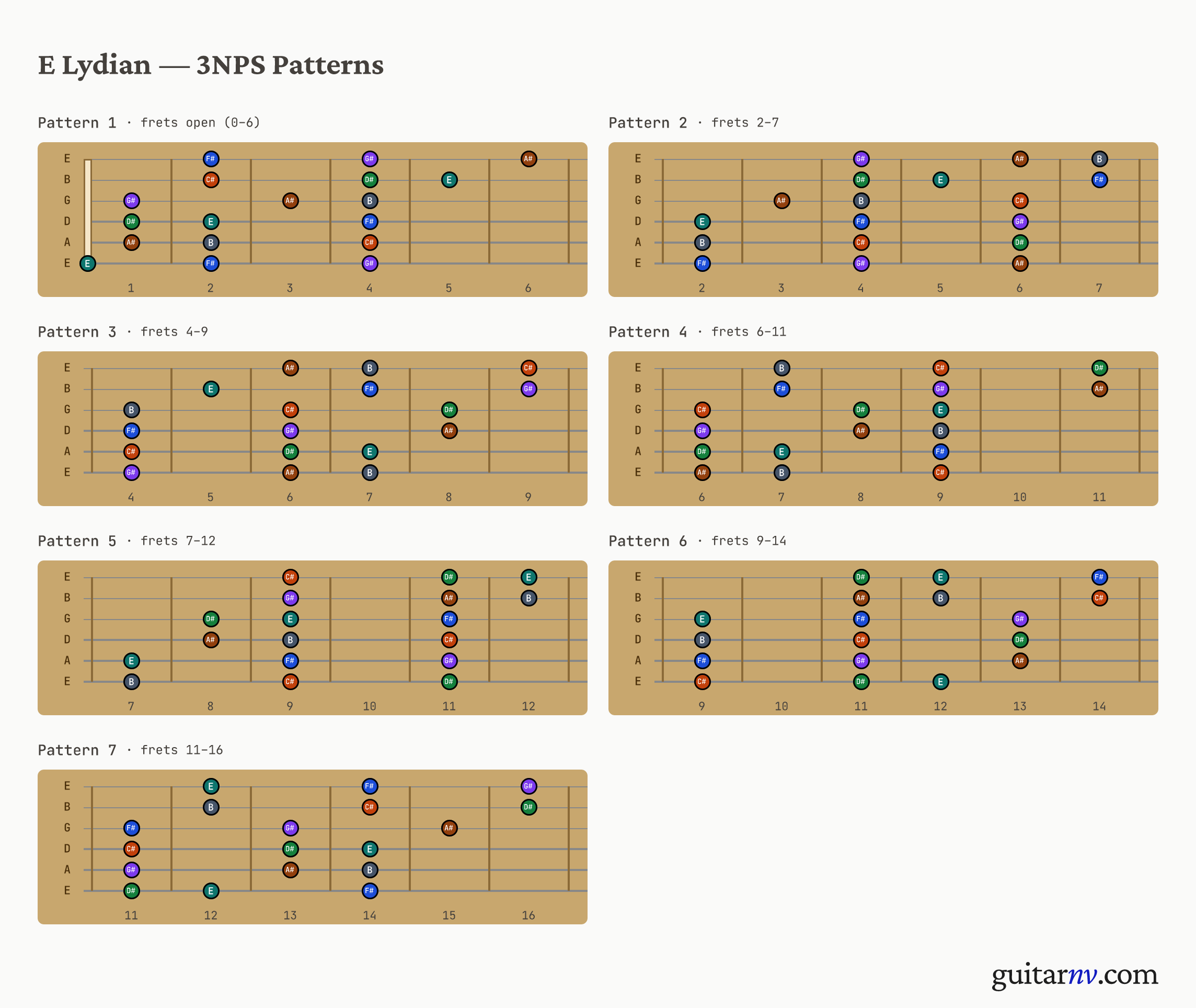 E Lydian Scale — seven 3-notes-per-string positions shown as fretboard neck slices.