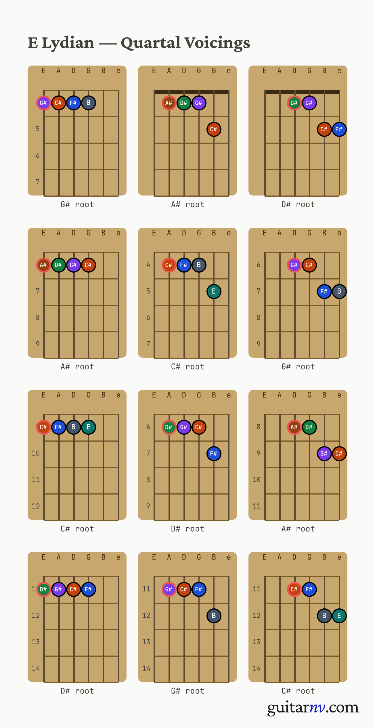 E Lydian Scale — quartal voicings shown as chord-box diagrams for all four roots.