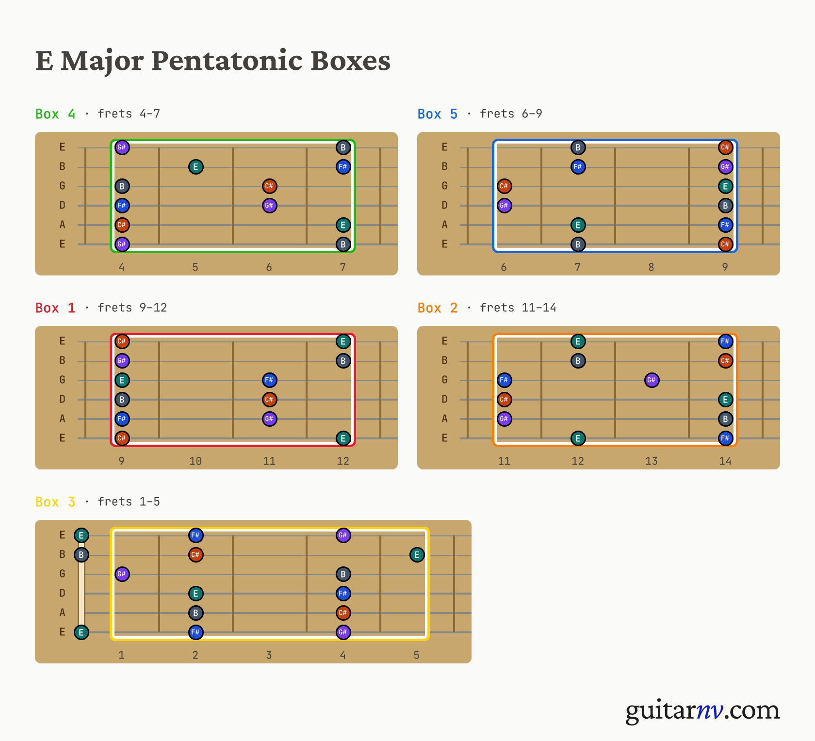 E Major Pentatonic Scale — five pentatonic box positions shown as fretboard neck slices.