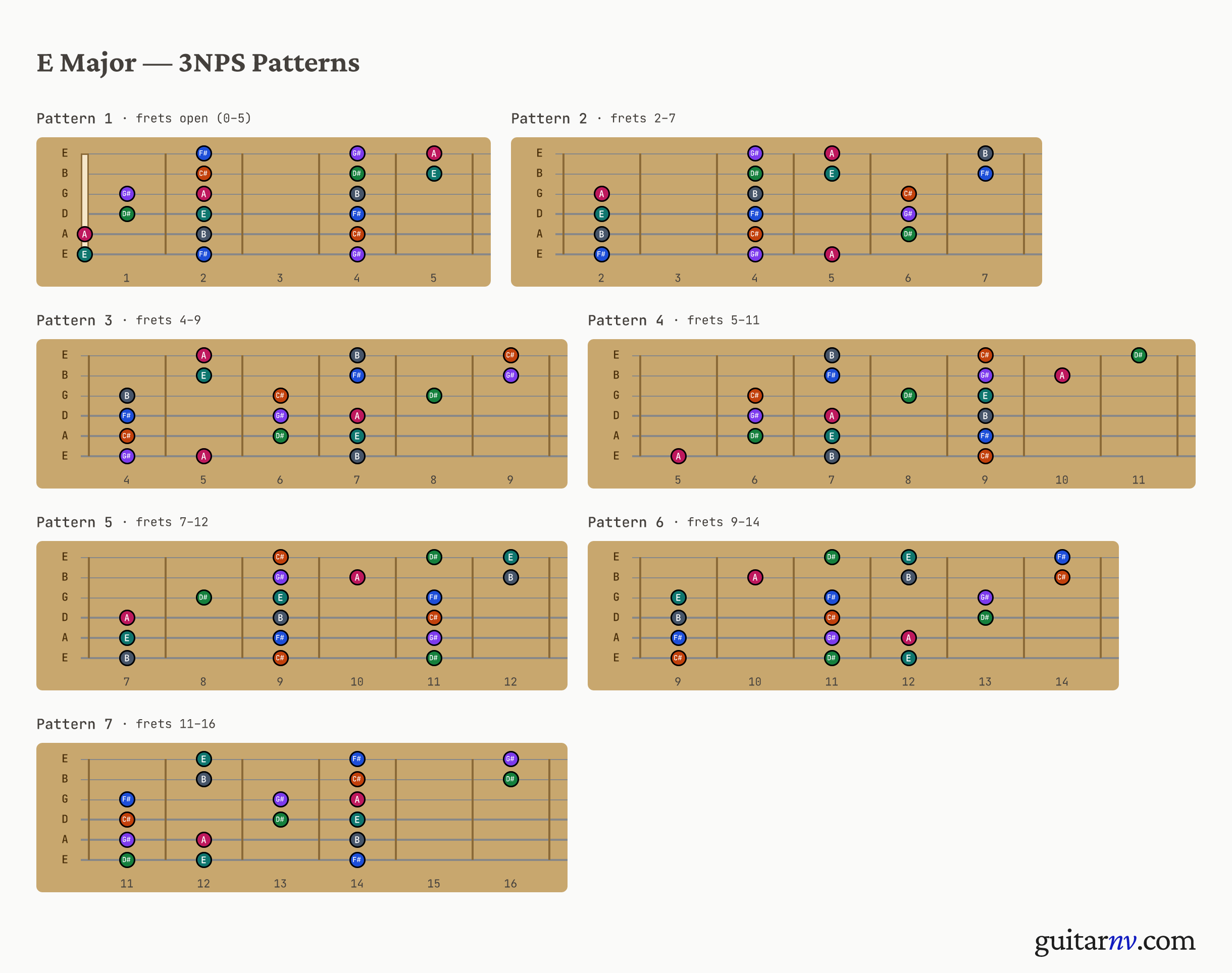 E Major Scale — seven 3-notes-per-string positions shown as fretboard neck slices.