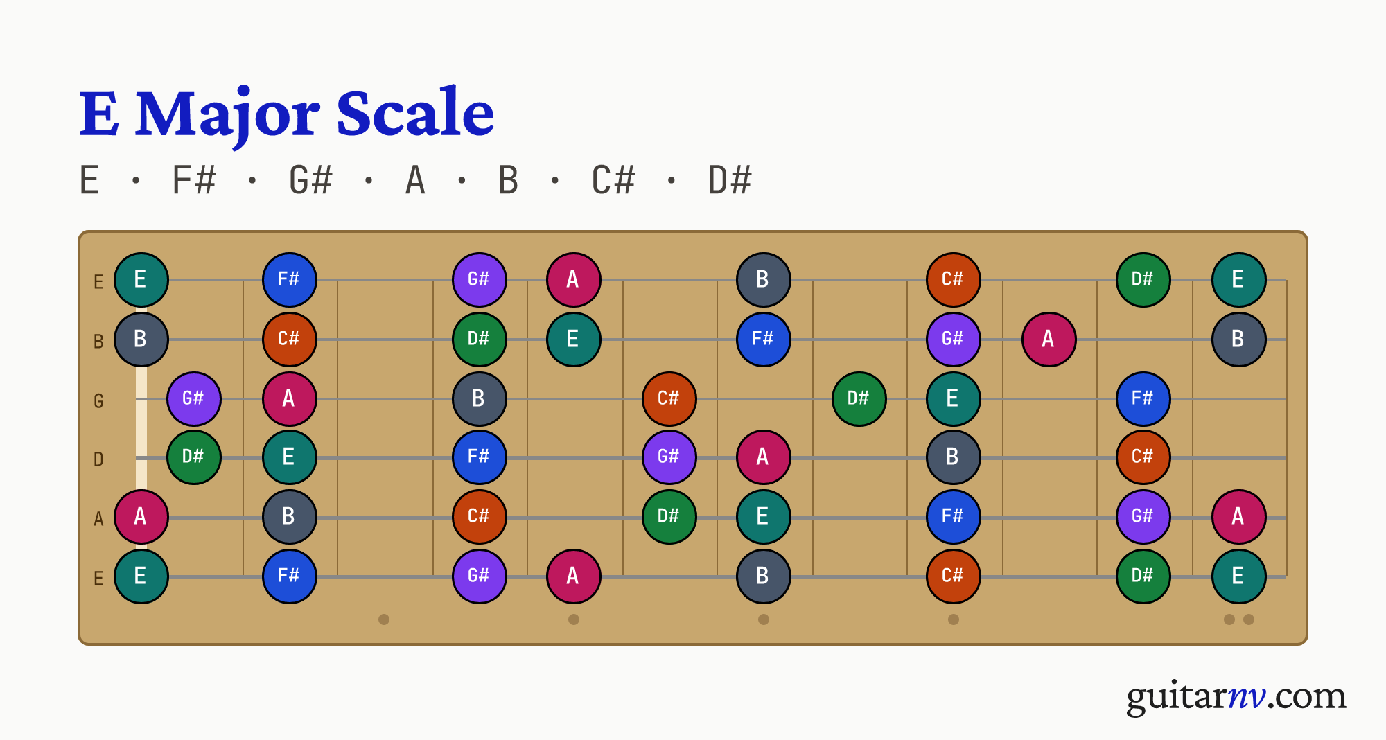 E Major Scale — notes E, F#, G#, A, B, C#, D# shown across the full guitar fretboard, frets 0 to 12.