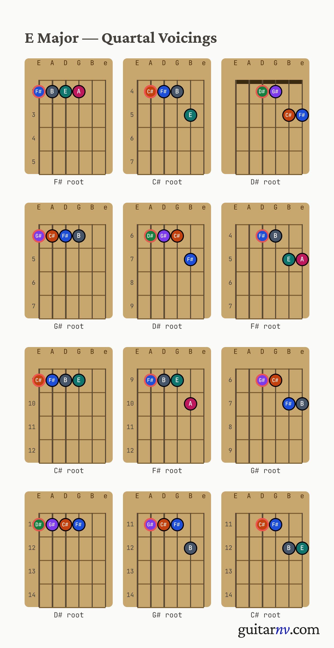 E Major Scale — quartal voicings shown as chord-box diagrams for all four roots.