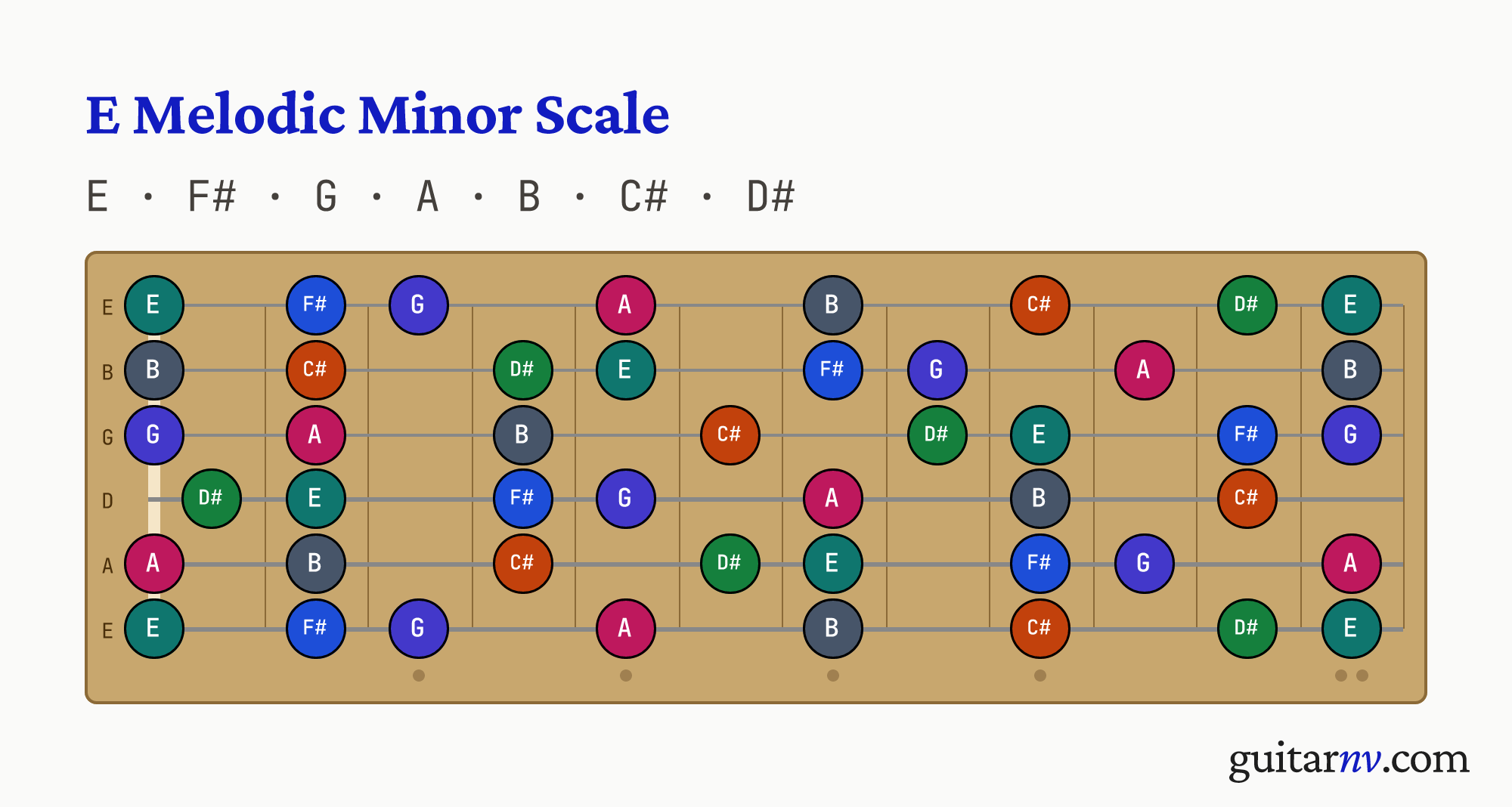 E Melodic Minor Scale — notes E, F#, G, A, B, C#, D# shown across the full guitar fretboard, frets 0 to 12.