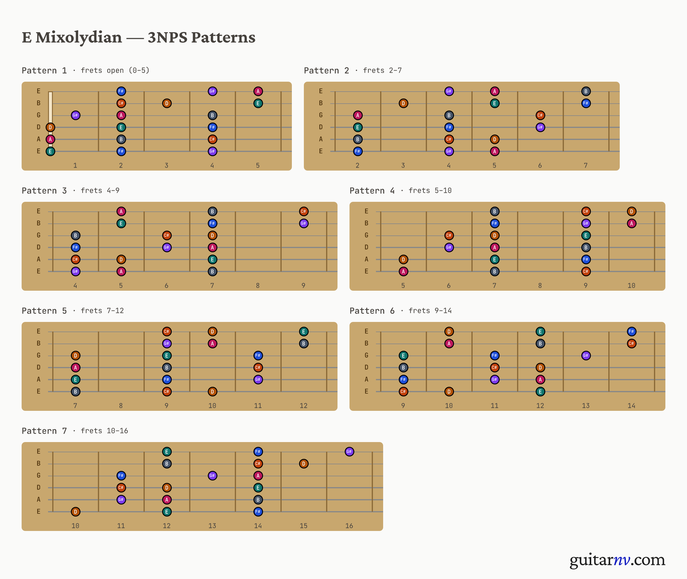 E Mixolydian Scale — seven 3-notes-per-string positions shown as fretboard neck slices.