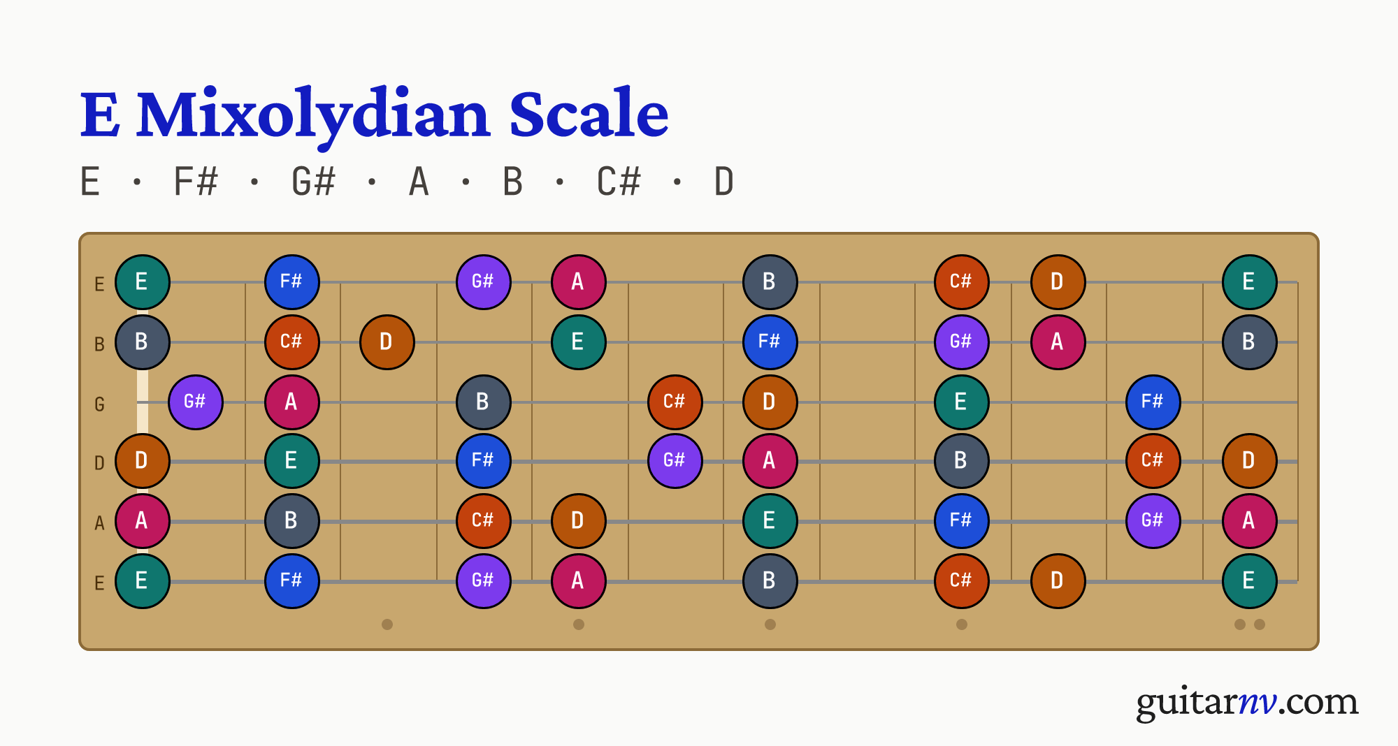 E Mixolydian Scale — notes E, F#, G#, A, B, C#, D shown across the full guitar fretboard, frets 0 to 12.