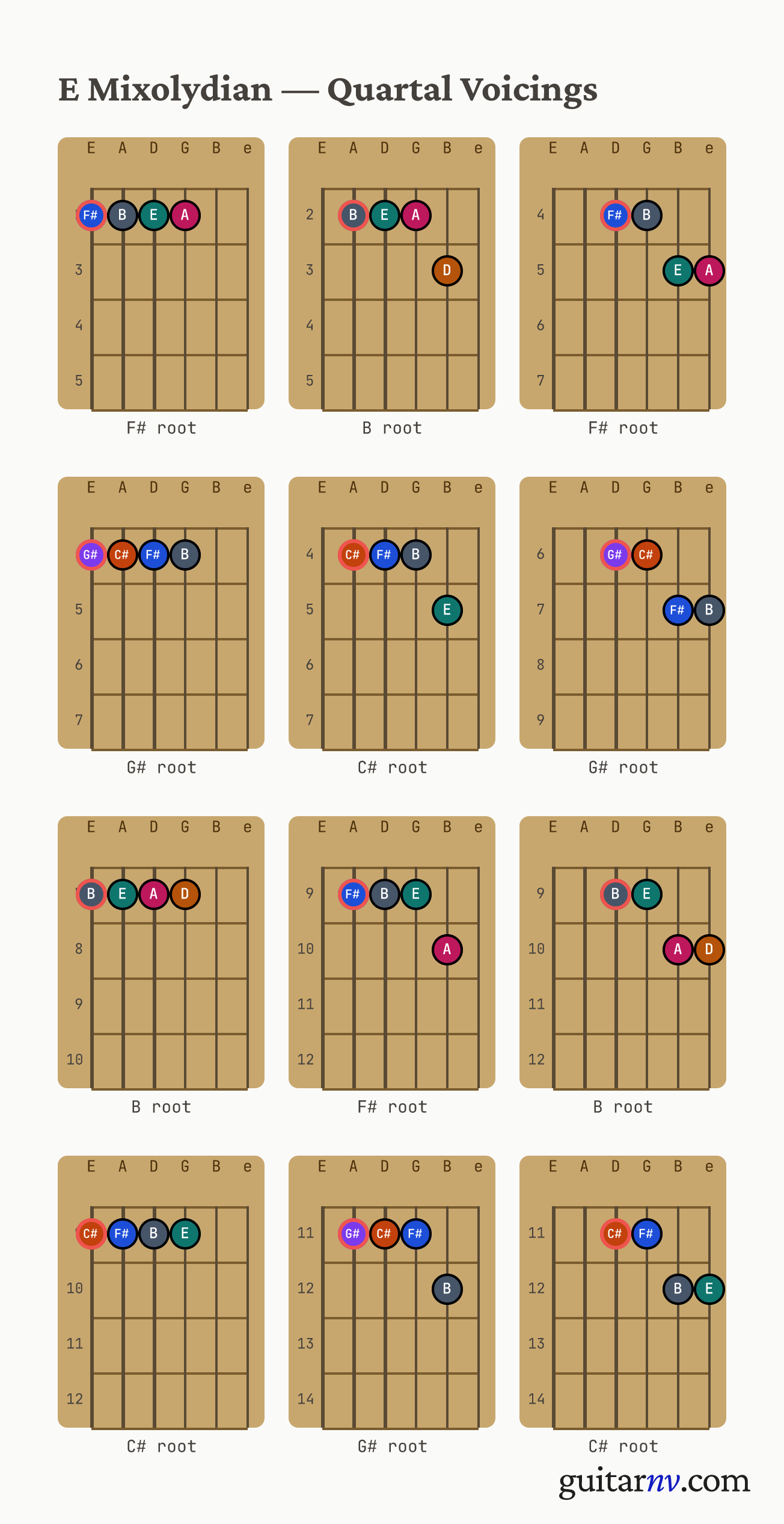 E Mixolydian Scale — quartal voicings shown as chord-box diagrams for all four roots.
