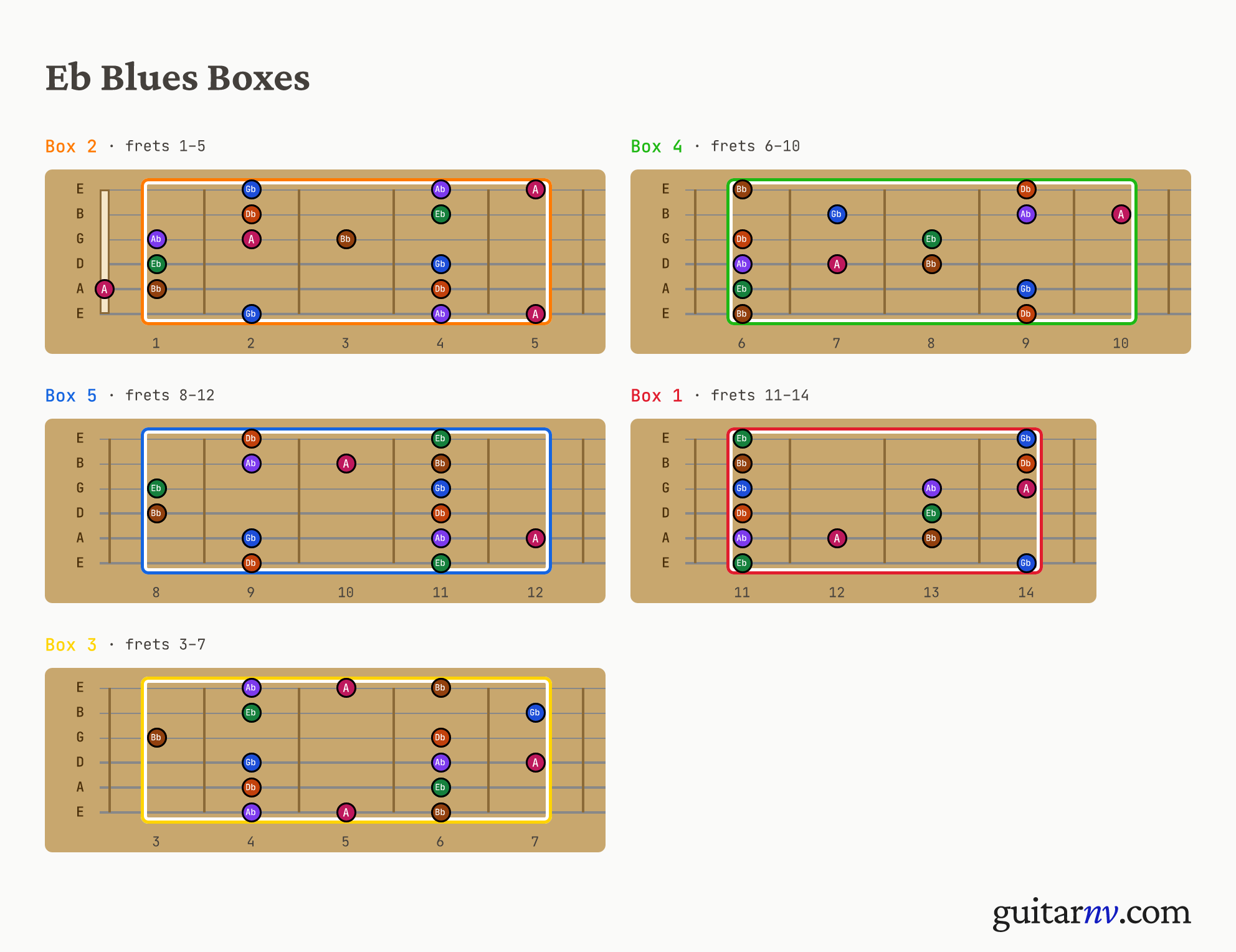 Eb Blues Scale — five pentatonic box positions shown as fretboard neck slices.