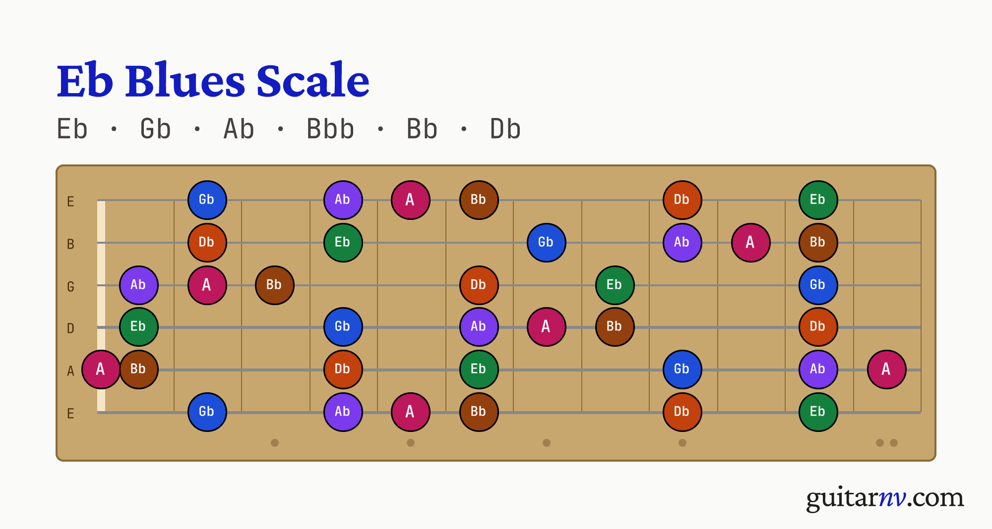 Eb Blues Scale — notes Eb, Gb, Ab, Bbb, Bb, Db shown across the full guitar fretboard, frets 0 to 12.