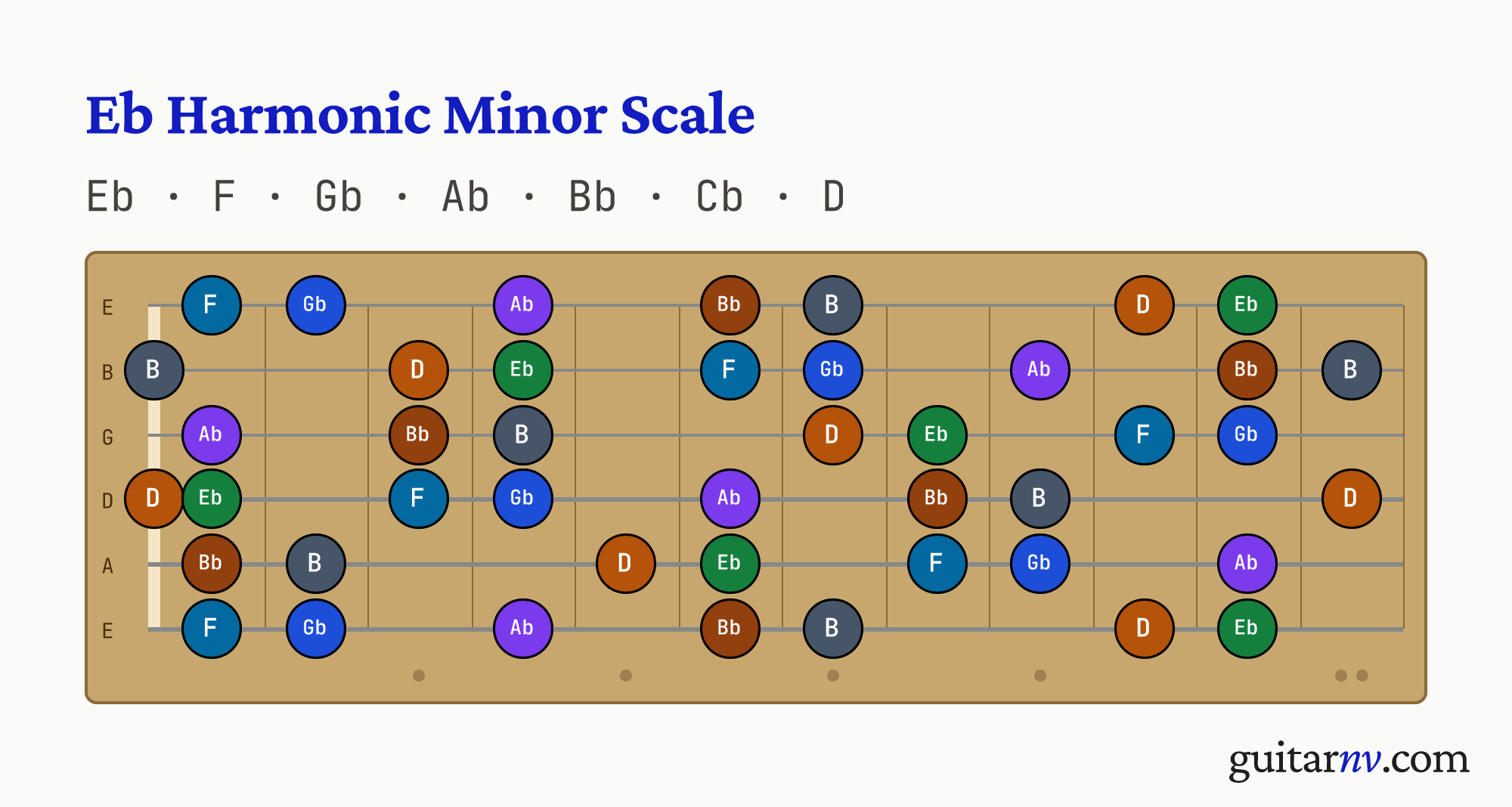 Eb Harmonic Minor Scale — notes Eb, F, Gb, Ab, Bb, Cb, D shown across the full guitar fretboard, frets 0 to 12.