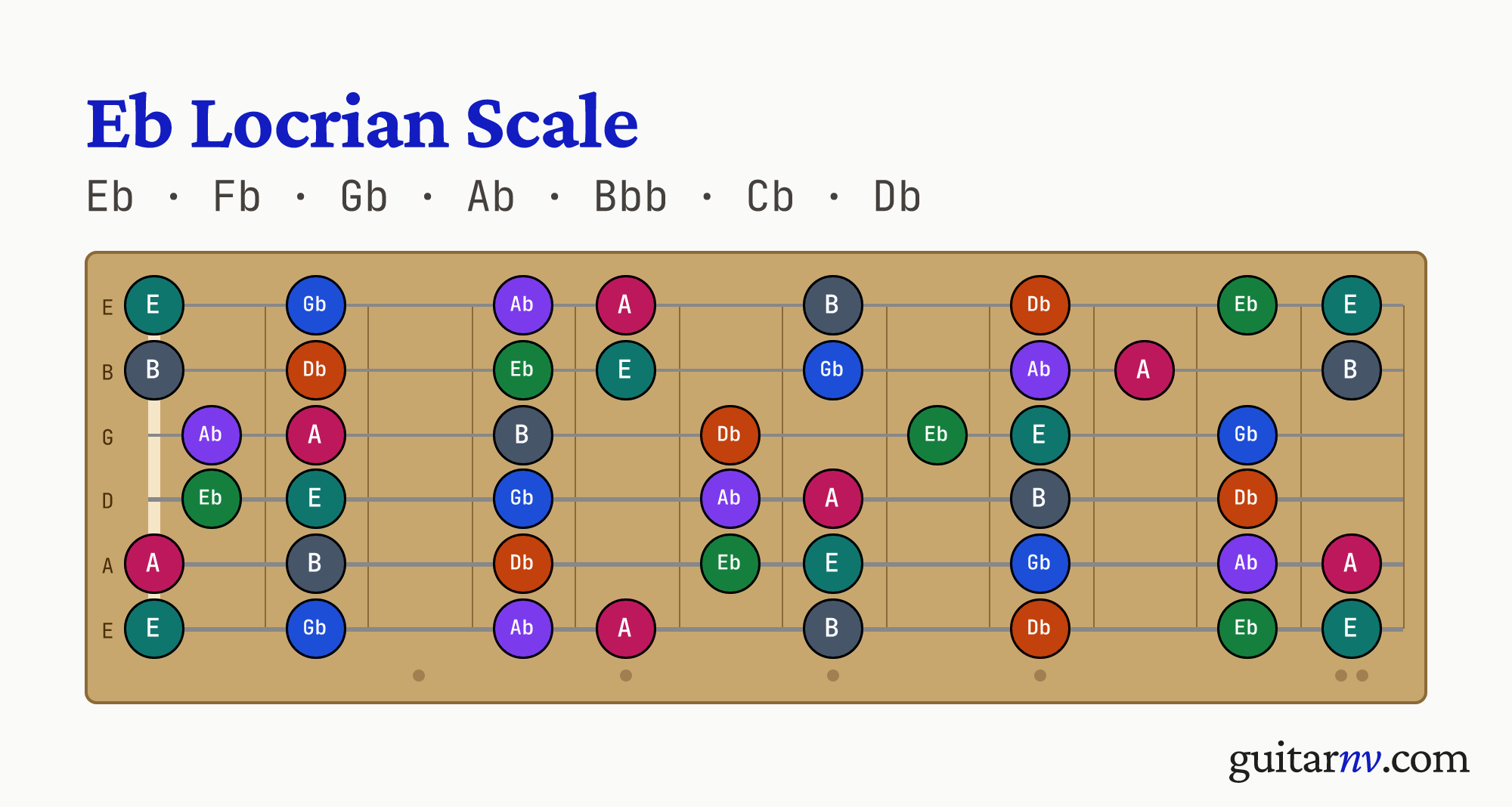 Eb Locrian Scale — notes Eb, Fb, Gb, Ab, Bbb, Cb, Db shown across the full guitar fretboard, frets 0 to 12.