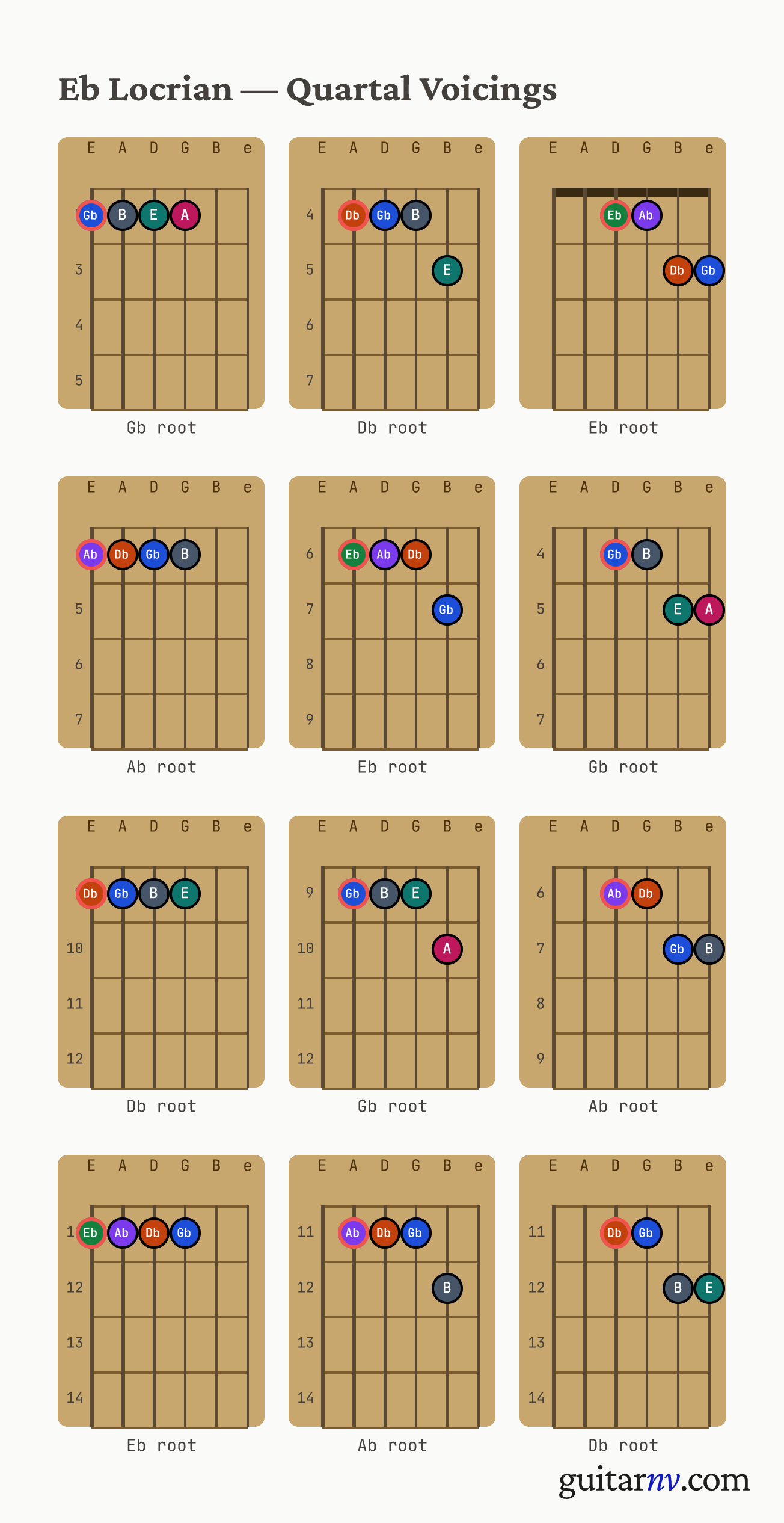 Eb Locrian Scale — quartal voicings shown as chord-box diagrams for all four roots.