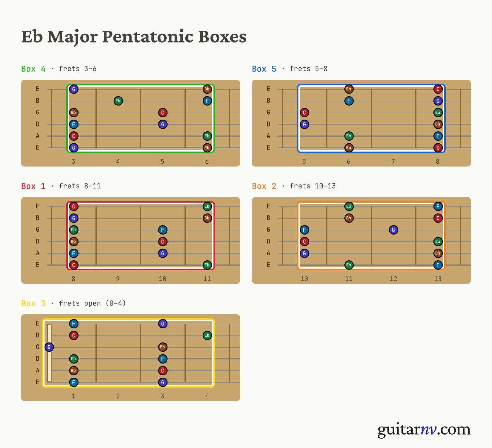 Eb Major Pentatonic Scale — five pentatonic box positions shown as fretboard neck slices.