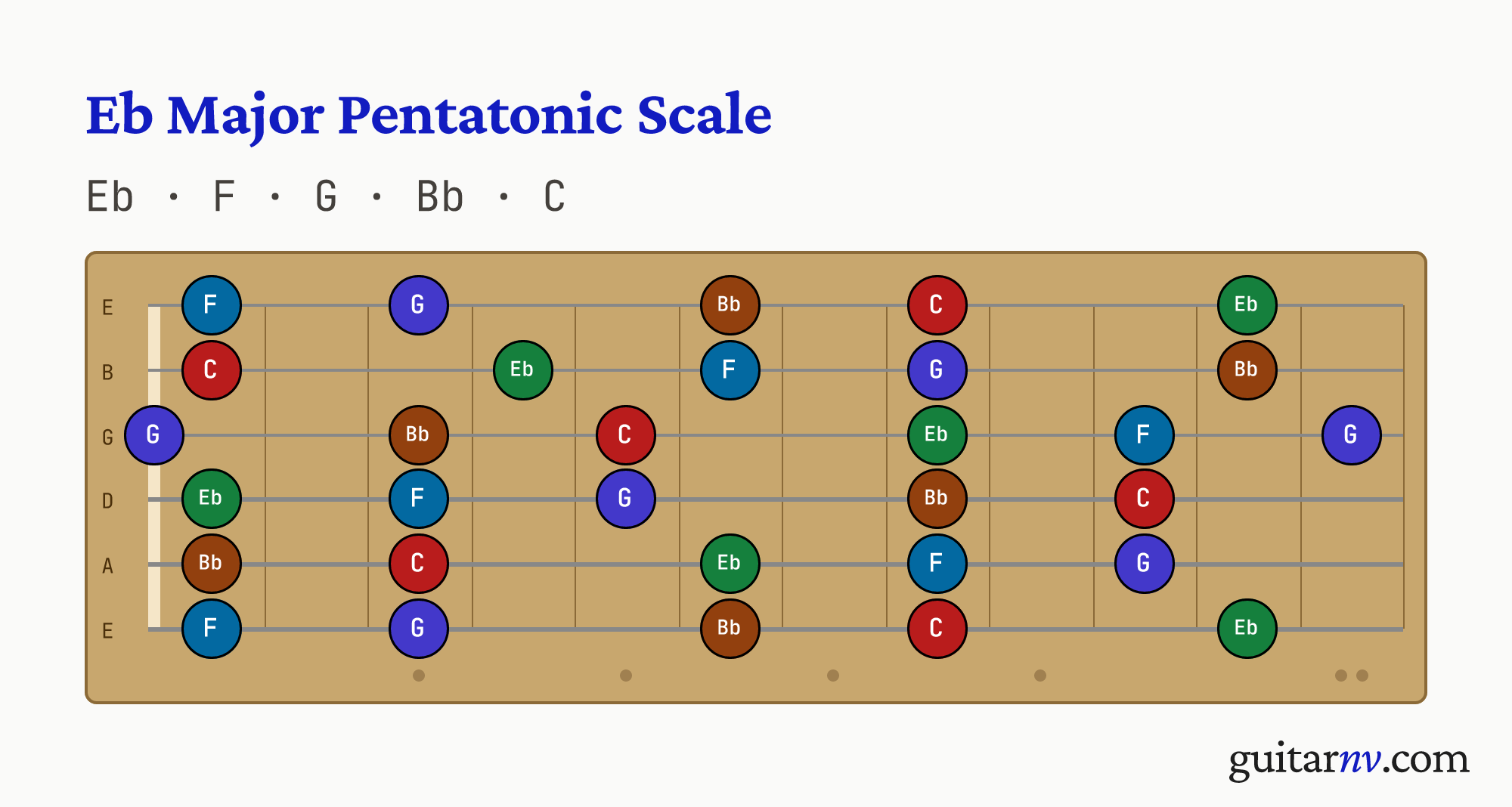 Eb Major Pentatonic Scale — notes Eb, F, G, Bb, C shown across the full guitar fretboard, frets 0 to 12.