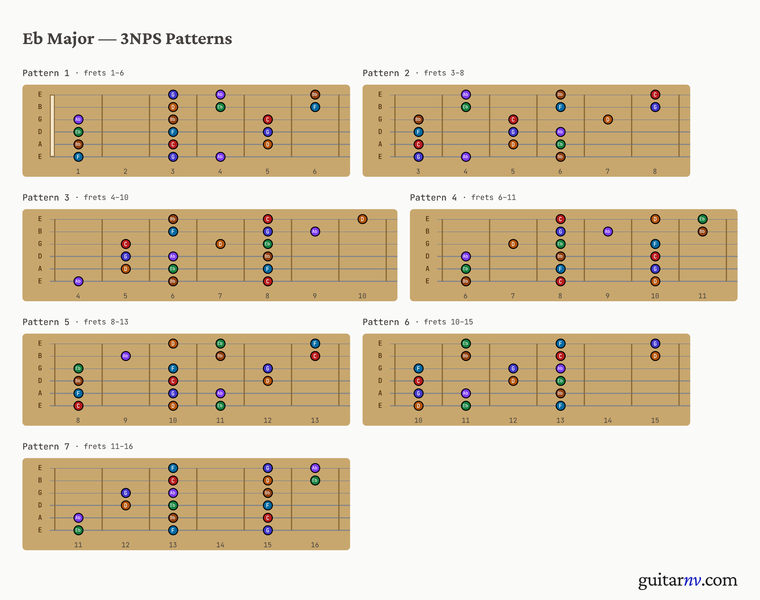 Eb Major Scale — seven 3-notes-per-string positions shown as fretboard neck slices.