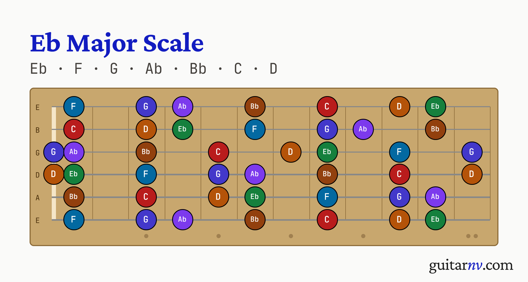 Eb Major Scale — notes Eb, F, G, Ab, Bb, C, D shown across the full guitar fretboard, frets 0 to 12.