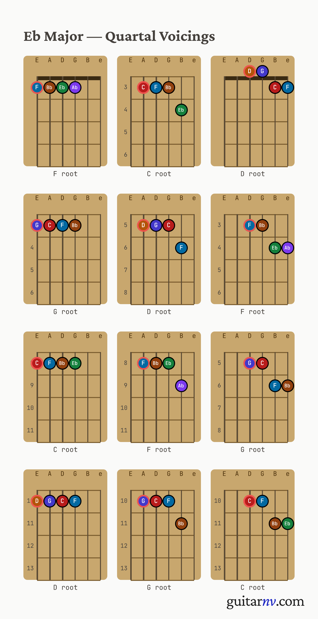 Eb Major Scale — quartal voicings shown as chord-box diagrams for all four roots.