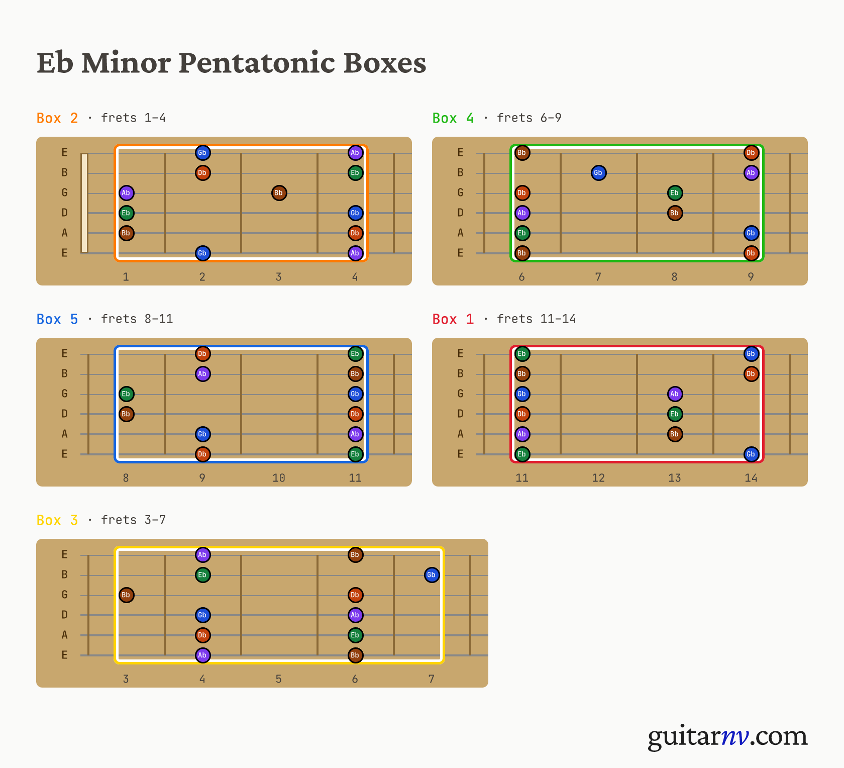 Eb Minor Pentatonic Scale — five pentatonic box positions shown as fretboard neck slices.