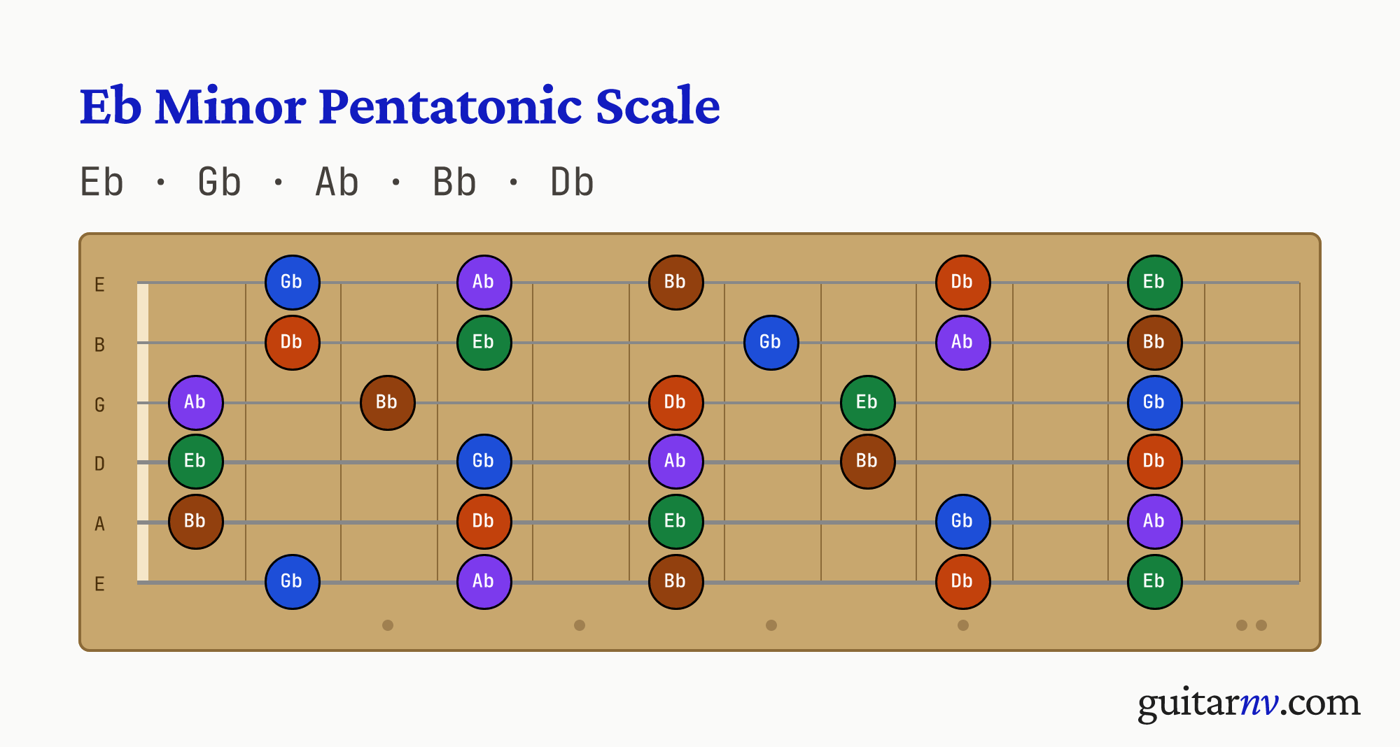 Eb Minor Pentatonic Scale — notes Eb, Gb, Ab, Bb, Db shown across the full guitar fretboard, frets 0 to 12.