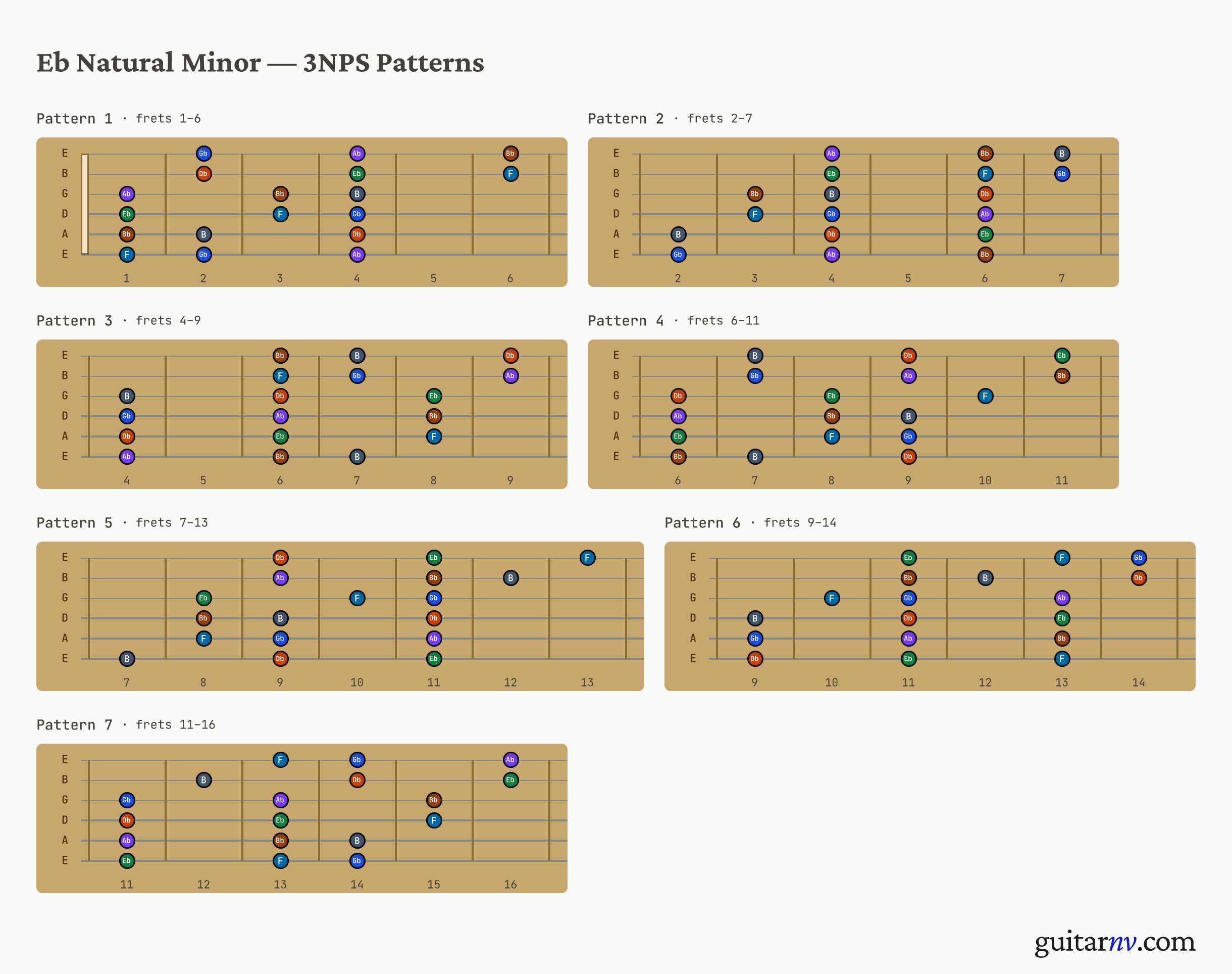 Eb Natural Minor Scale — seven 3-notes-per-string positions shown as fretboard neck slices.