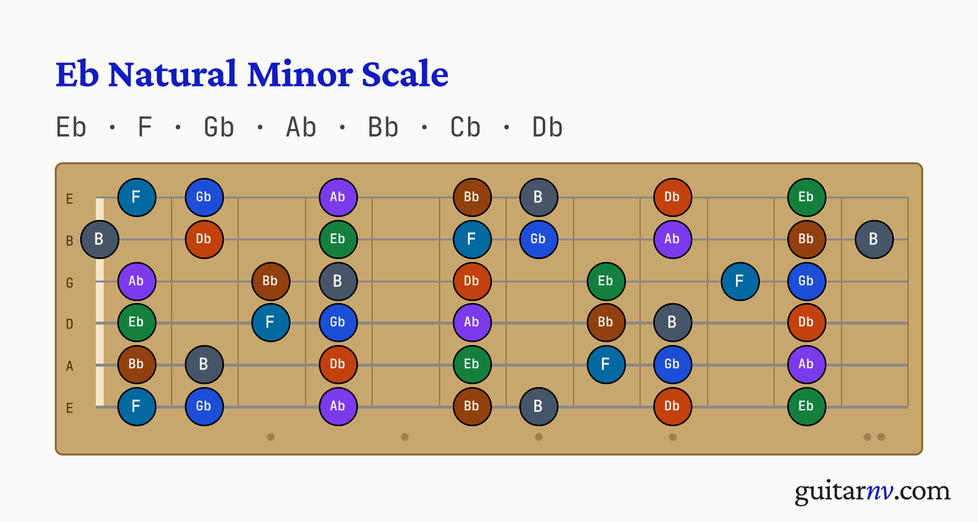 Eb Natural Minor Scale — notes Eb, F, Gb, Ab, Bb, Cb, Db shown across the full guitar fretboard, frets 0 to 12.