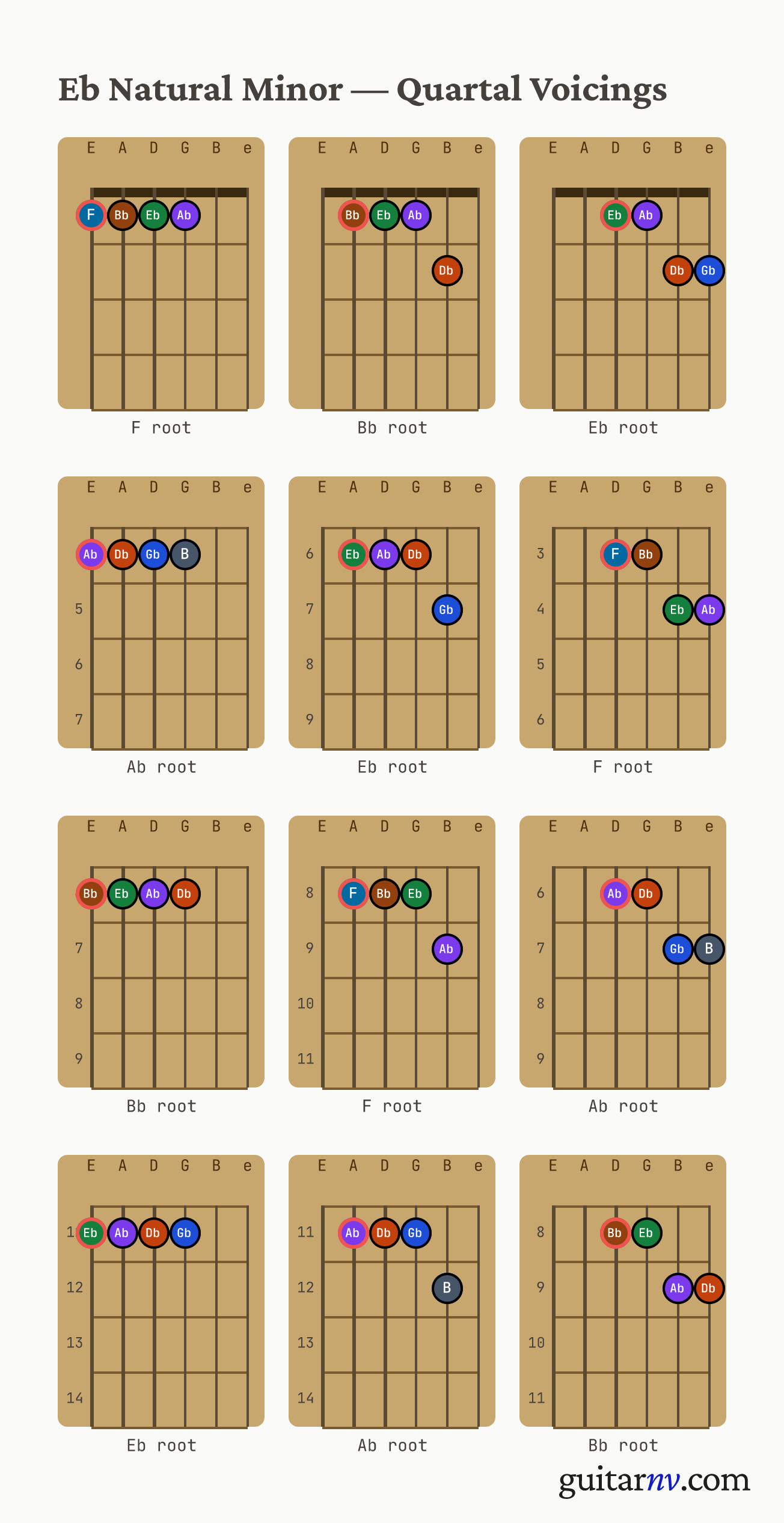 Eb Natural Minor Scale — quartal voicings shown as chord-box diagrams for all four roots.